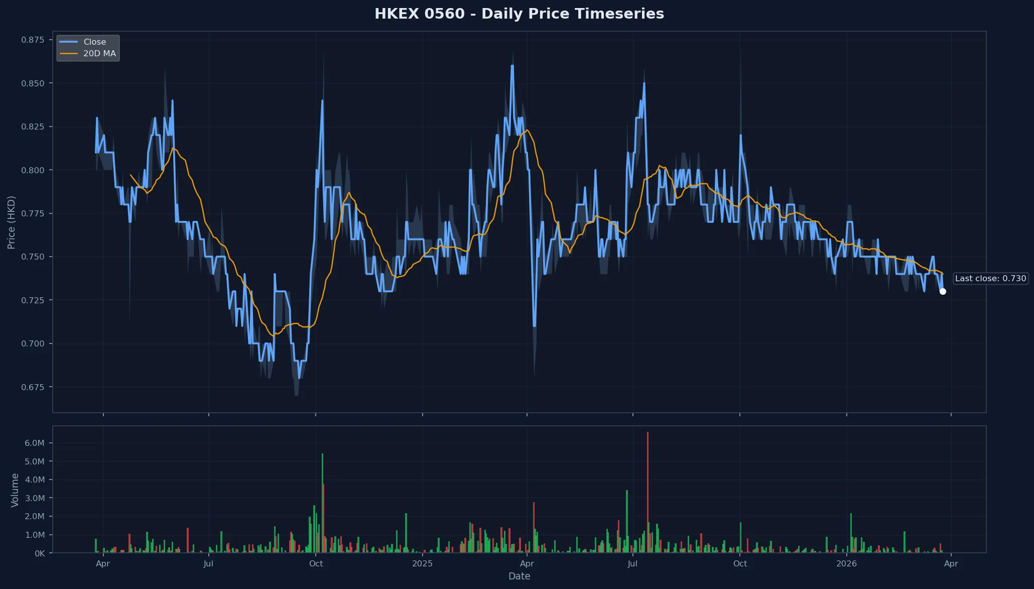 HKEX 0560 Price Chart