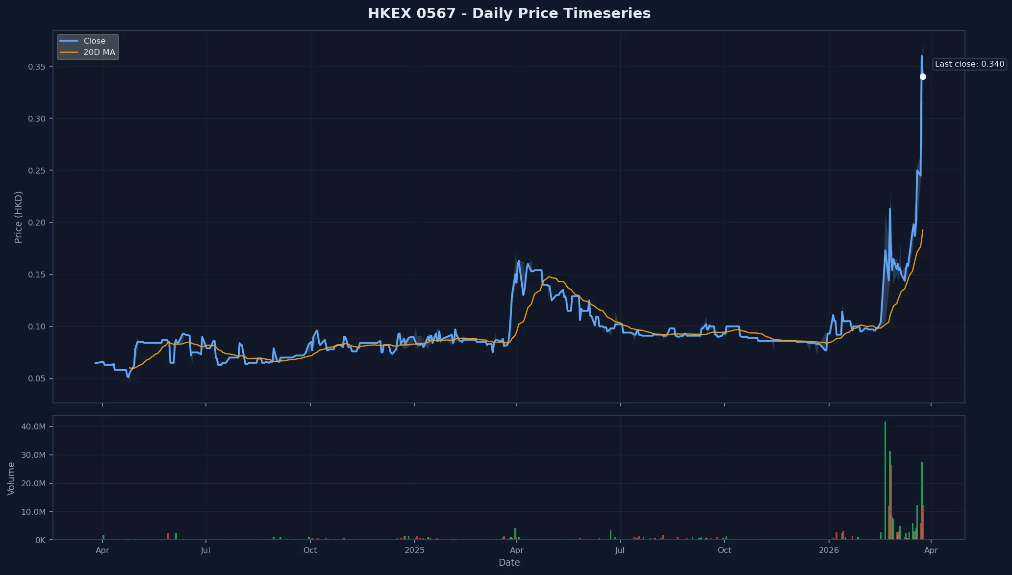 HKEX 0567 Price Chart