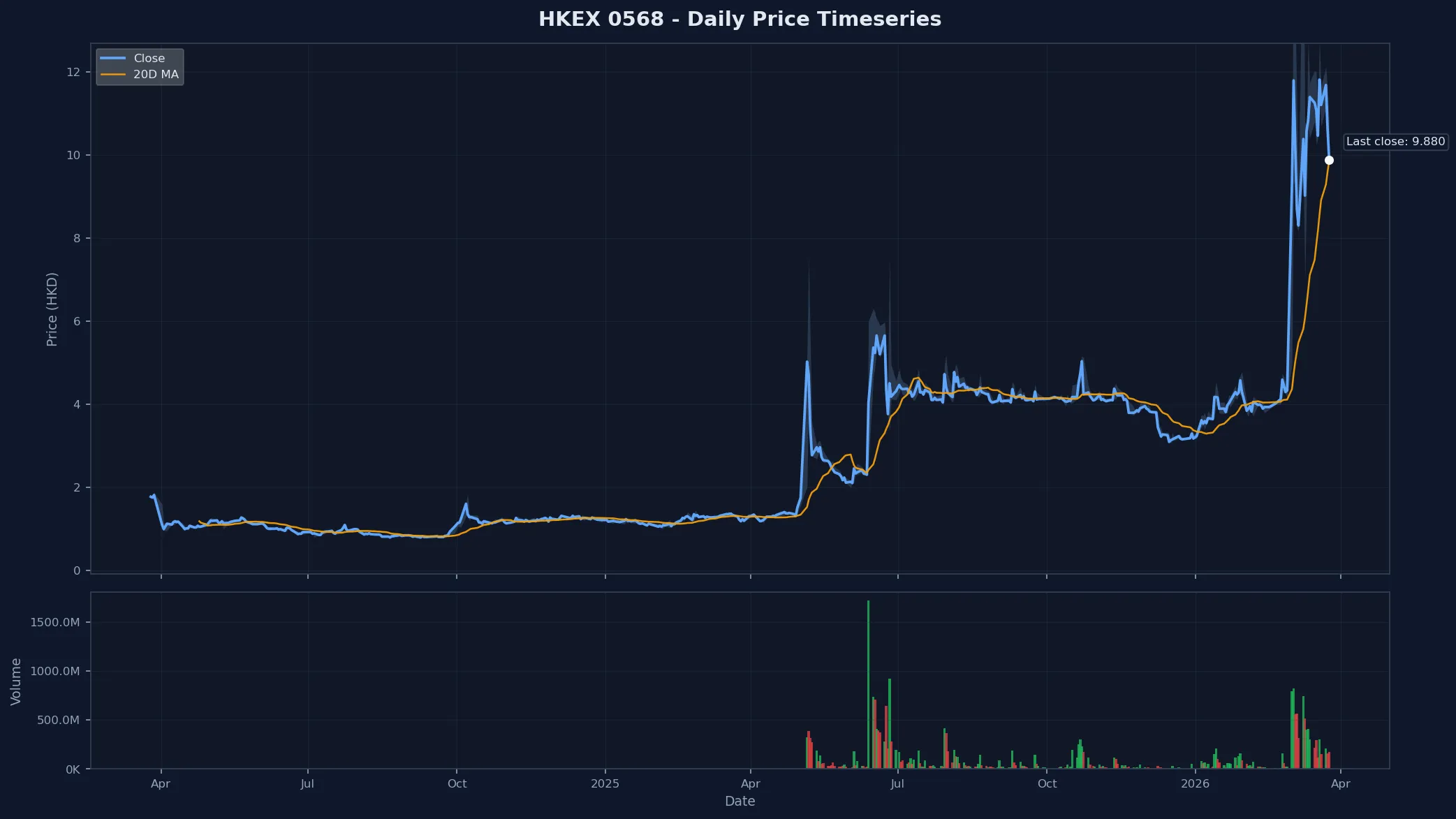 HKEX 0568 Price Chart