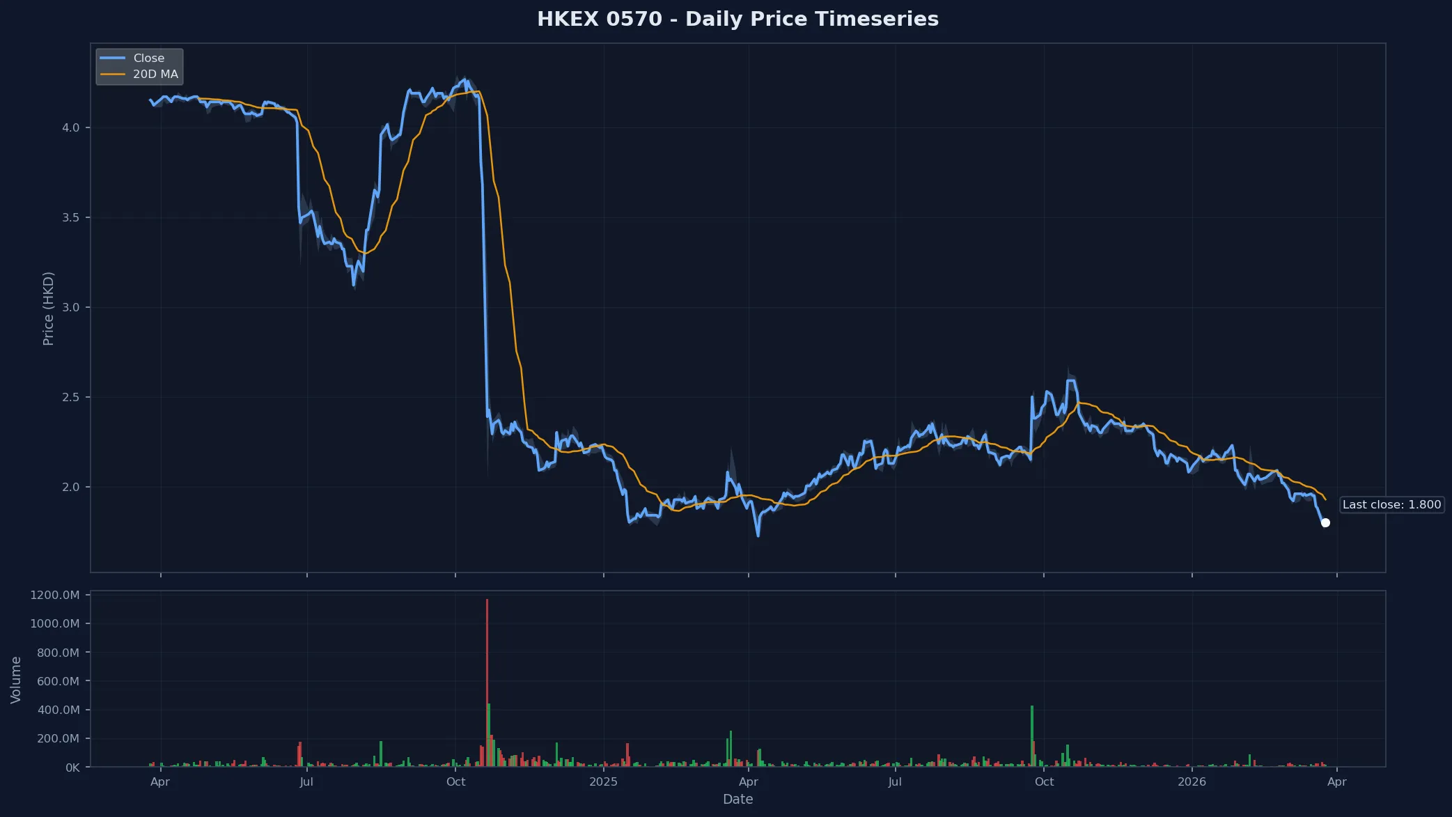 HKEX 0570 Price Chart