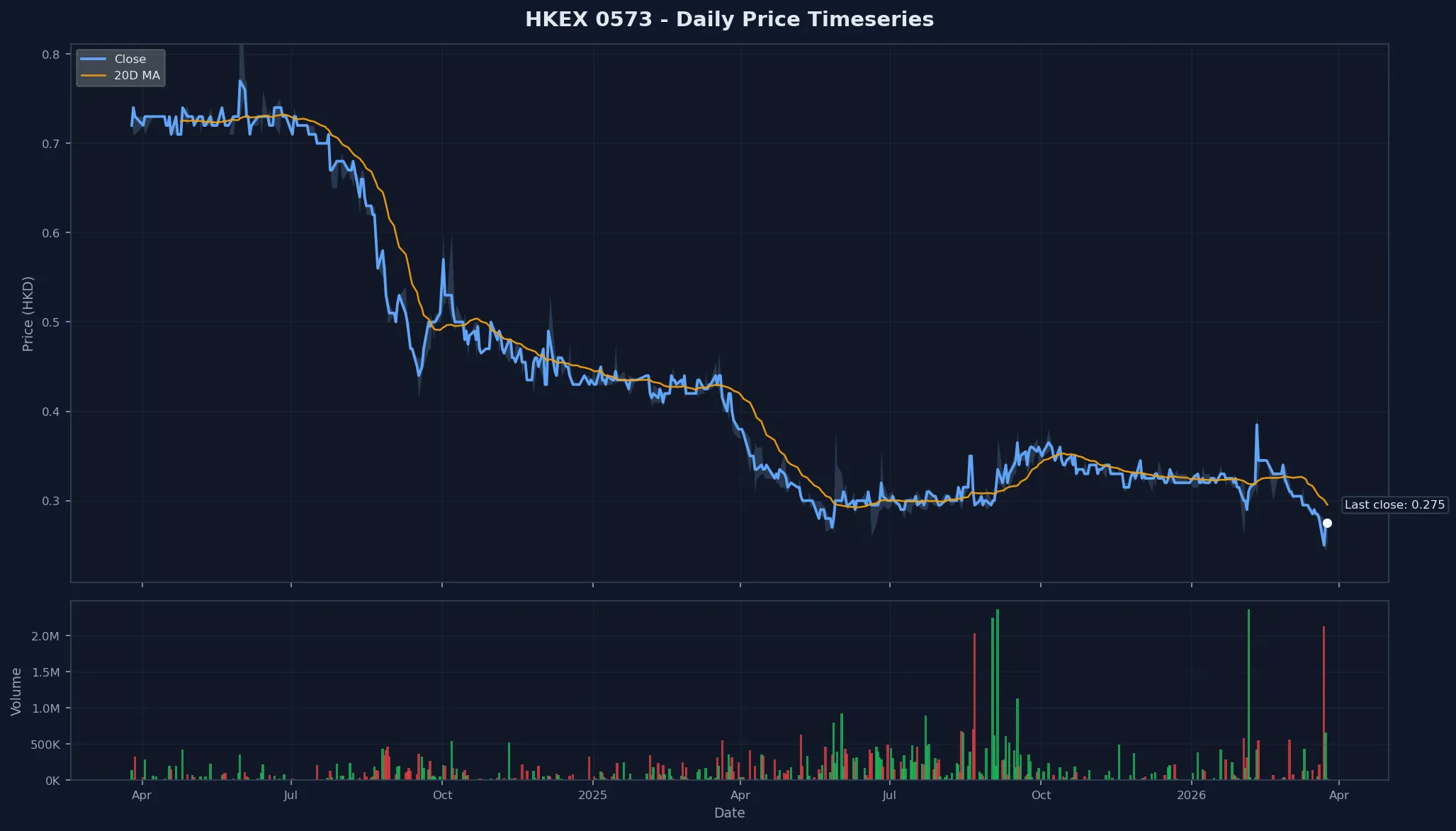 HKEX 0573 Price Chart