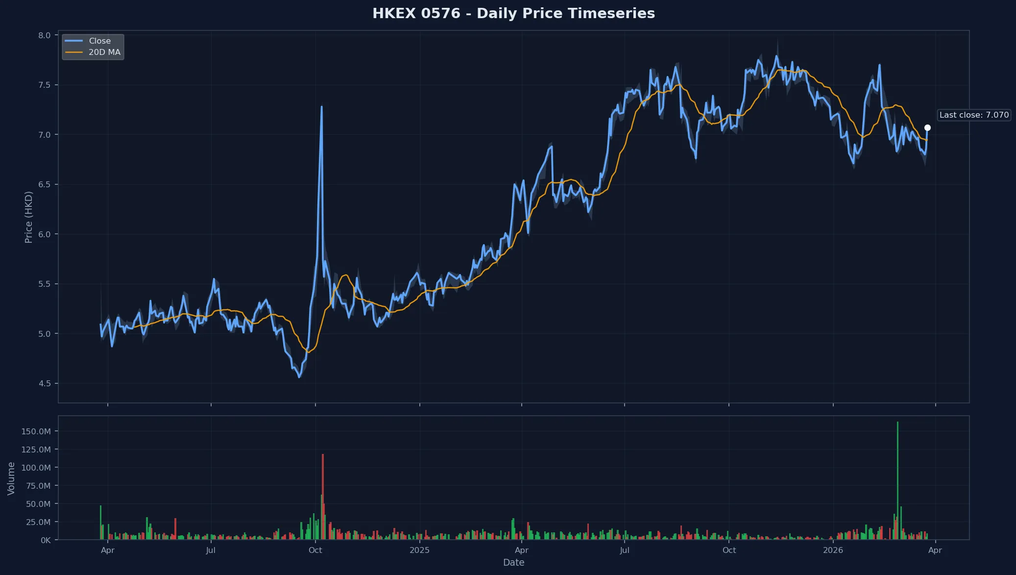 HKEX 0576 Price Chart