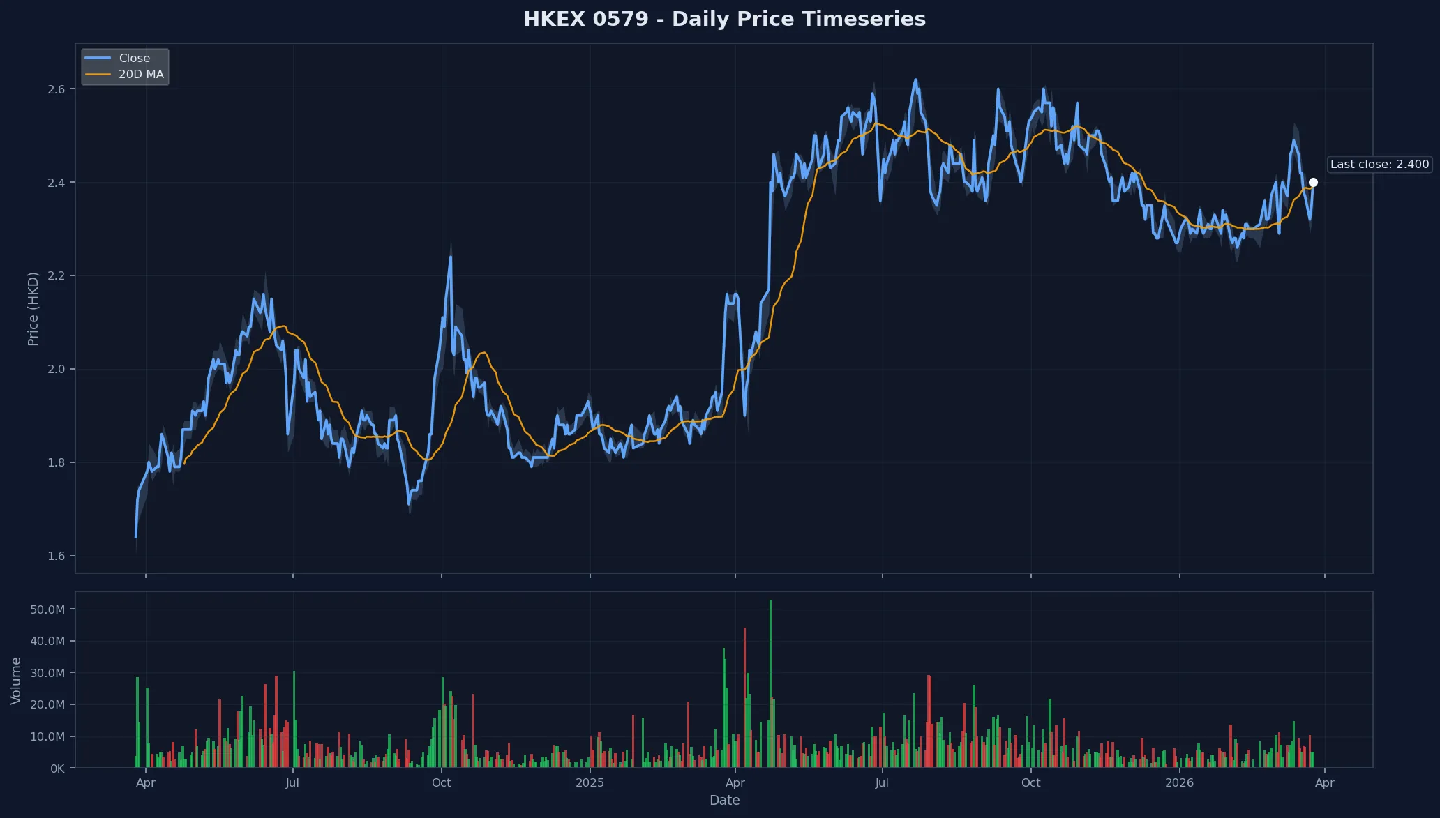 HKEX 0579 Price Chart