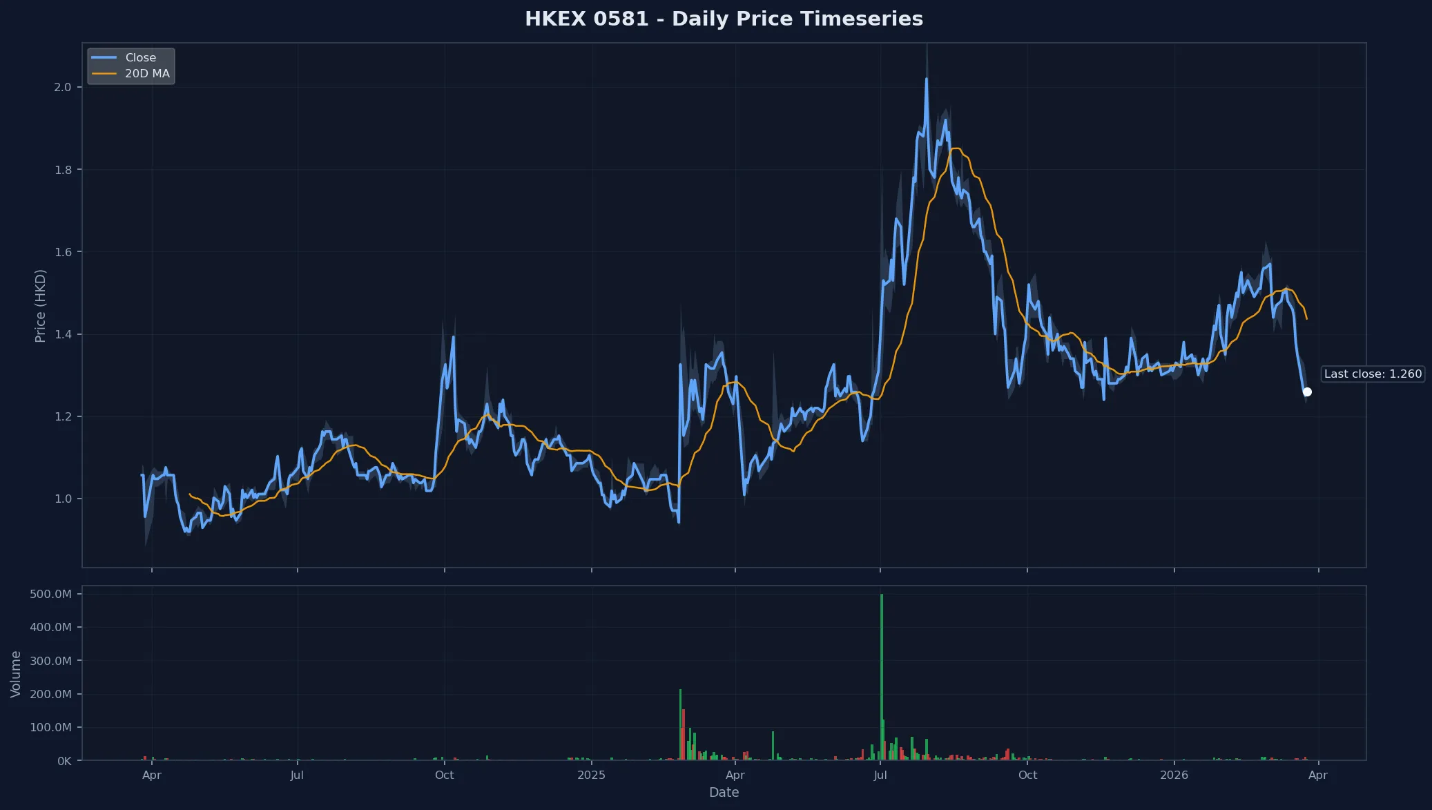 HKEX 0581 Price Chart