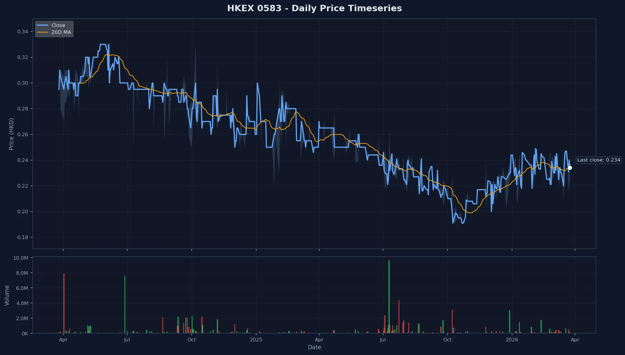 HKEX 0583 Price Chart