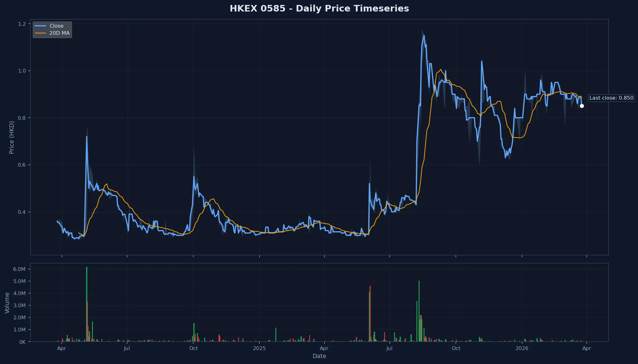 HKEX 0585 Price Chart