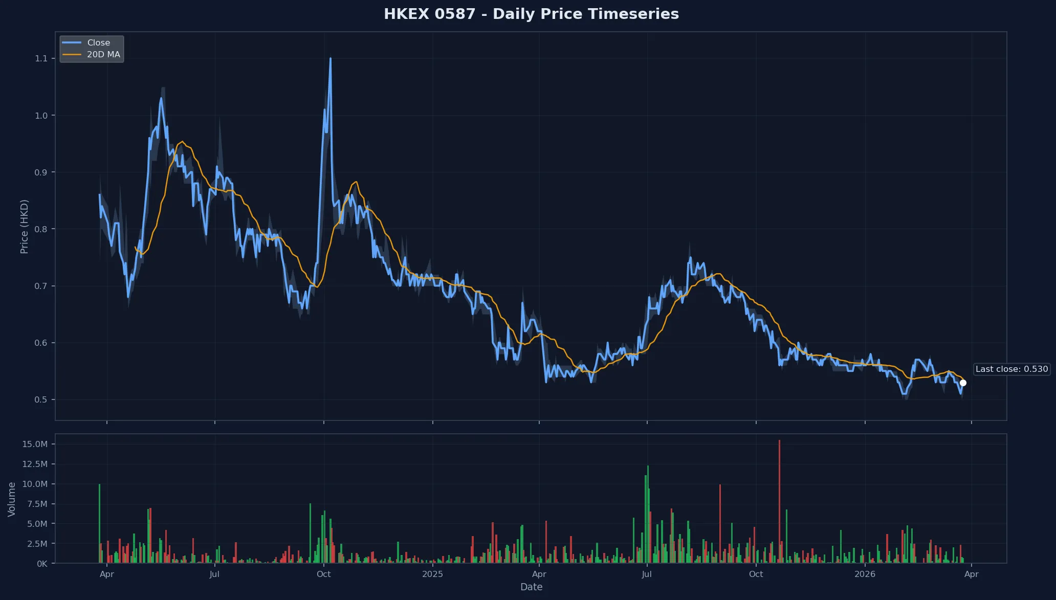 HKEX 0587 Price Chart