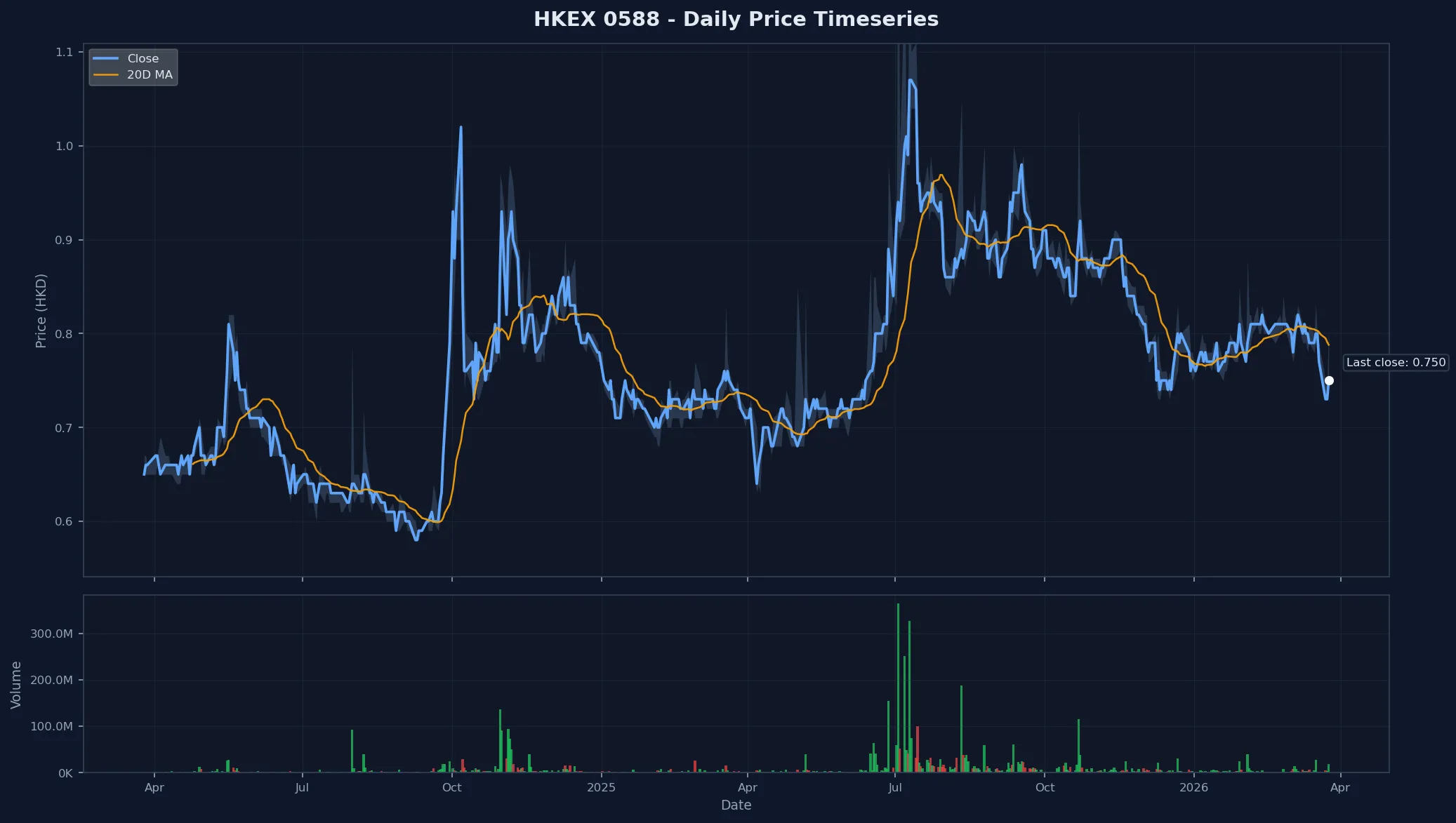 HKEX 0588 Price Chart