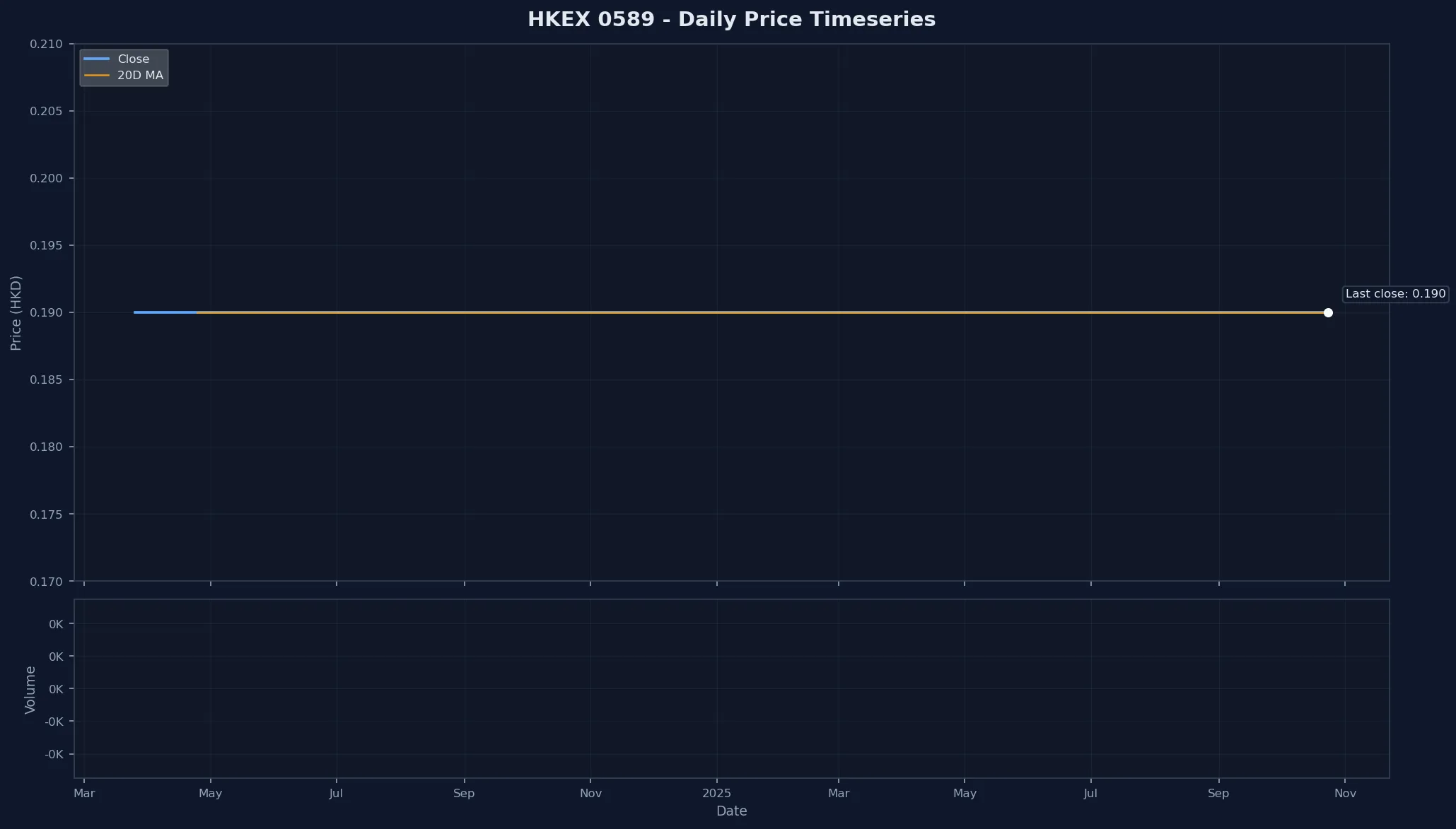 HKEX 0589 Price Chart