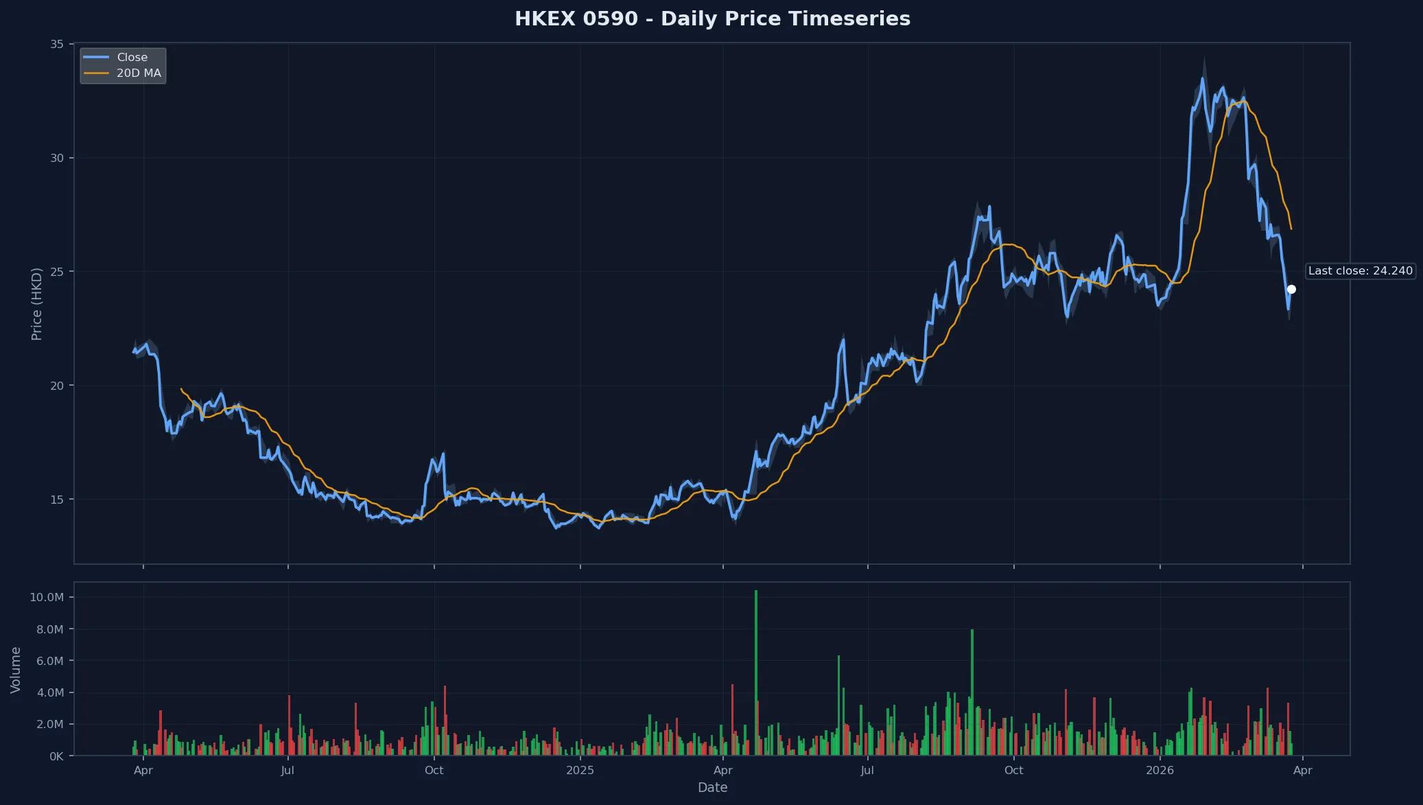 HKEX 0590 Price Chart