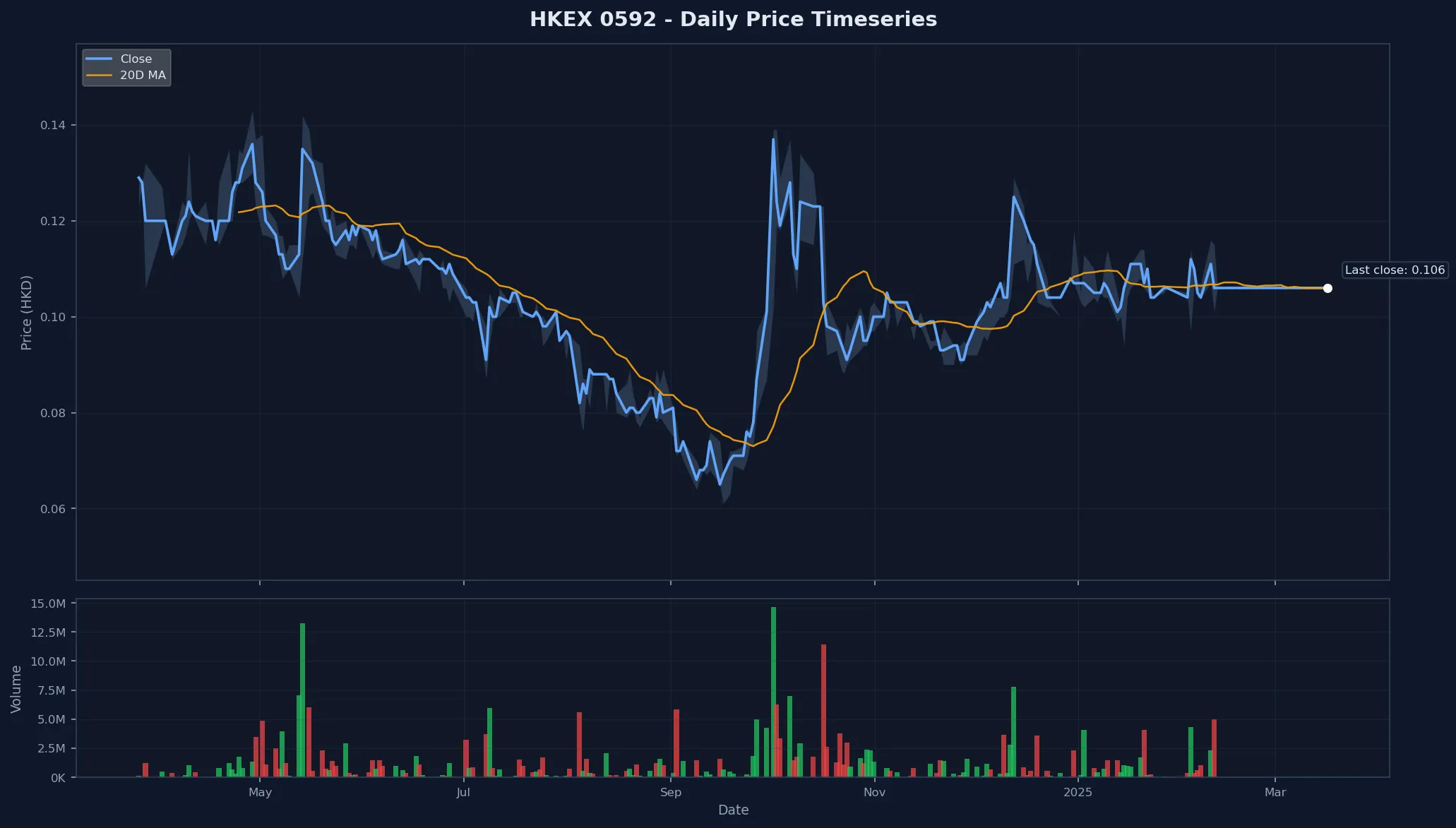 HKEX 0592 Price Chart