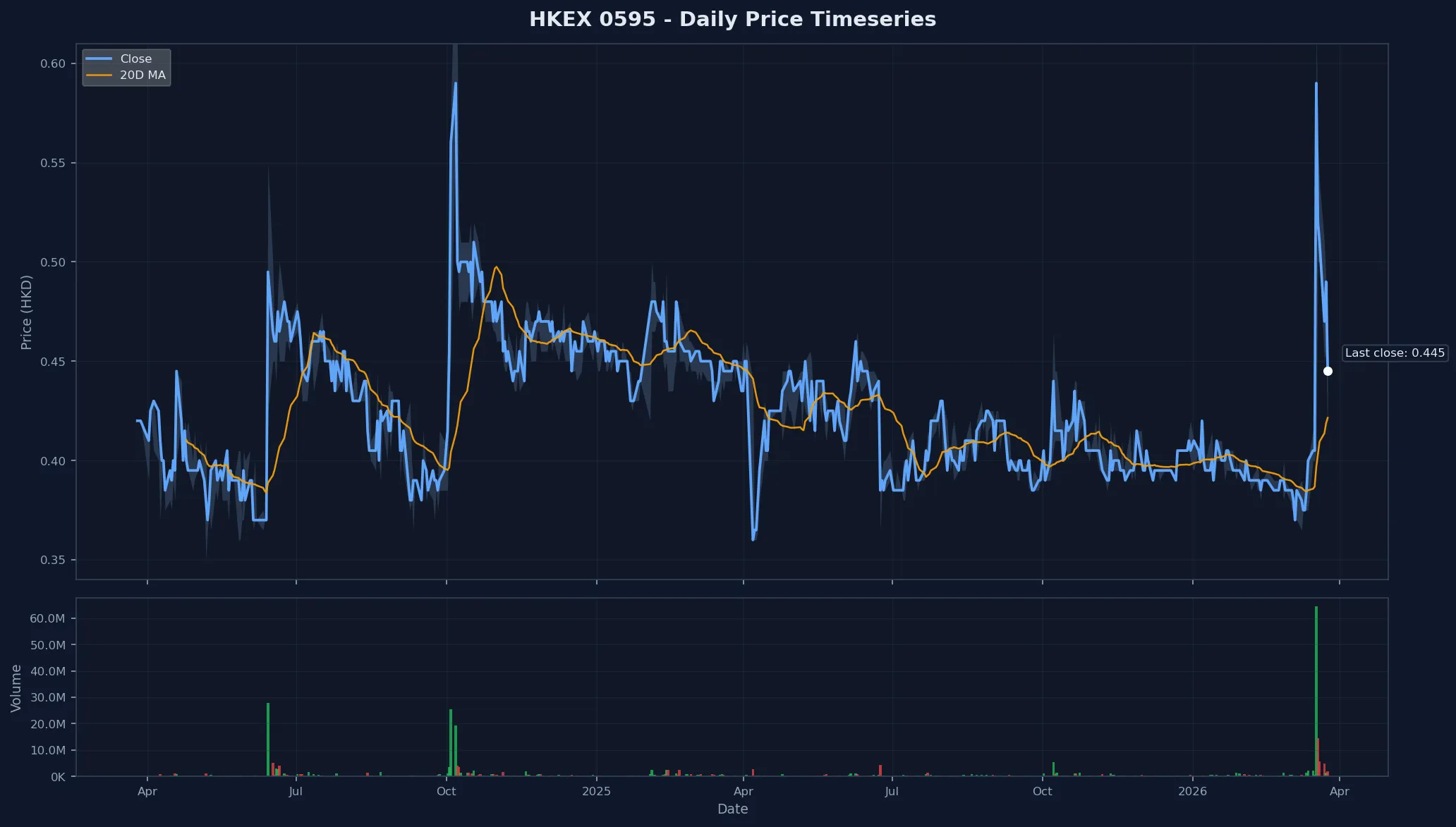 HKEX 0595 Price Chart