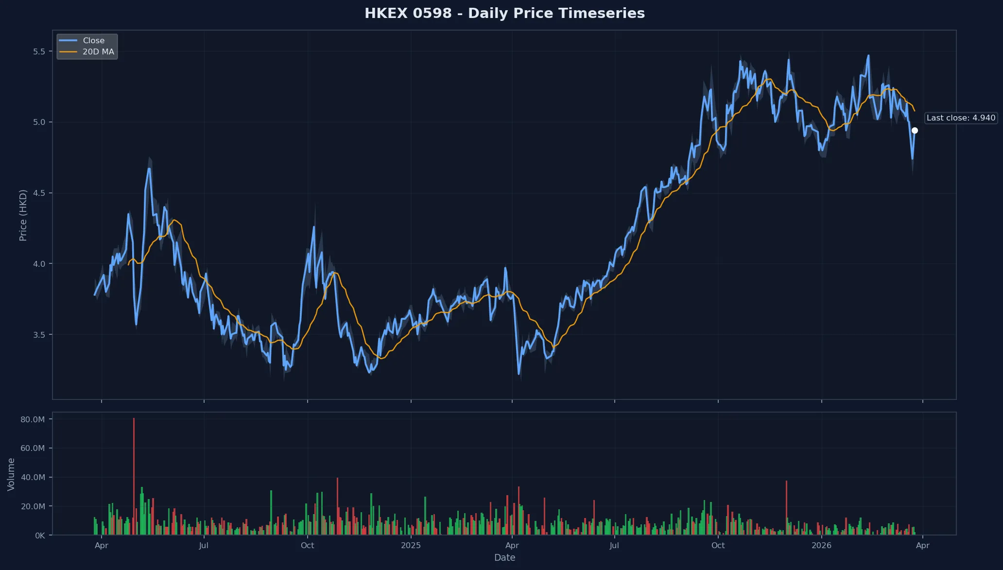 HKEX 0598 Price Chart