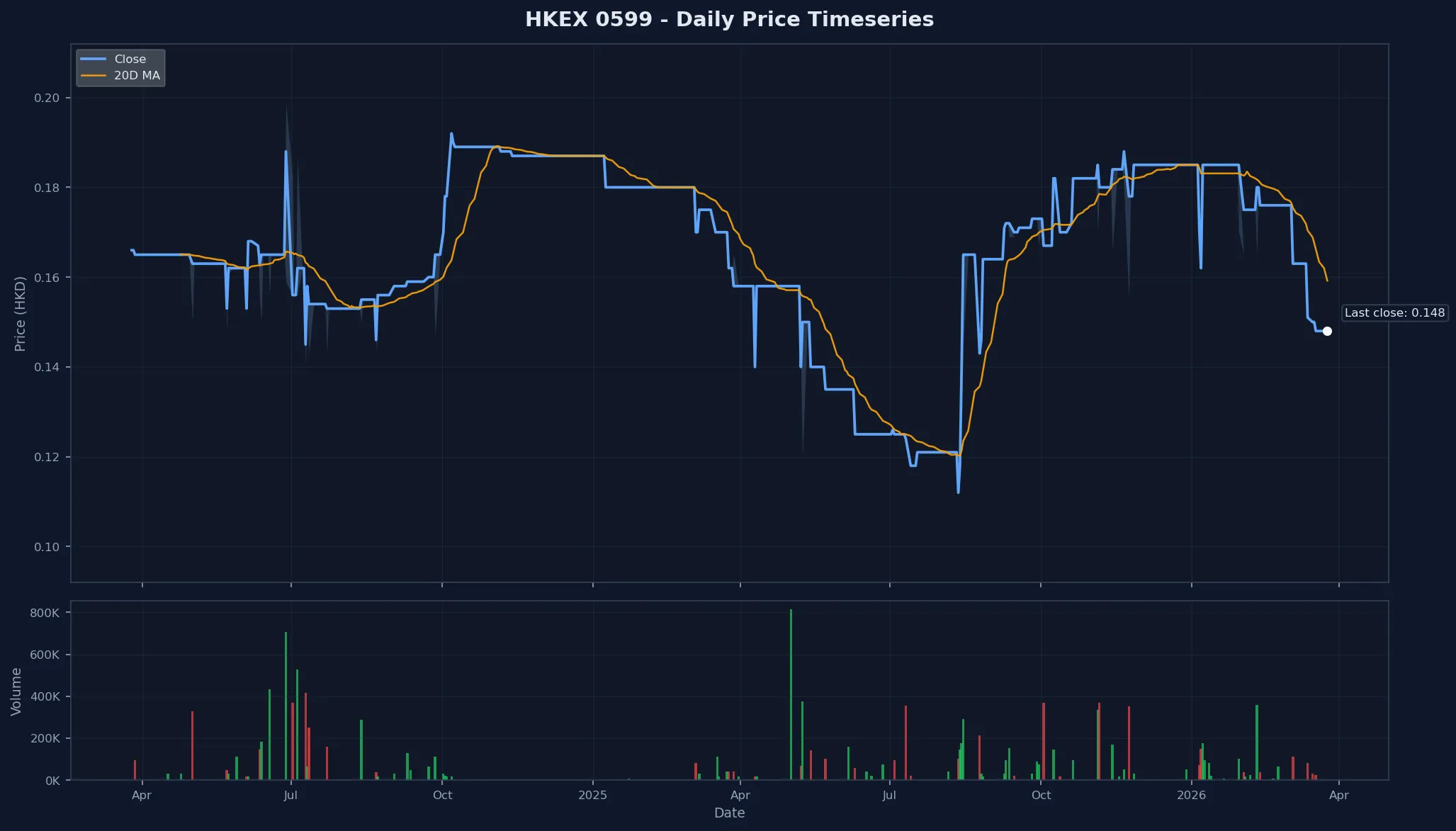 HKEX 0599 Price Chart