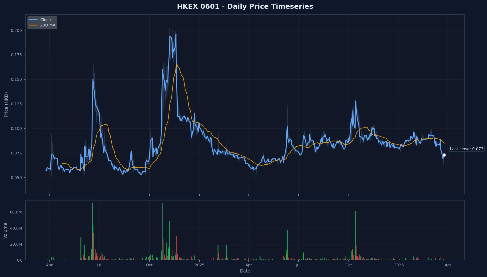 HKEX 0601 Price Chart
