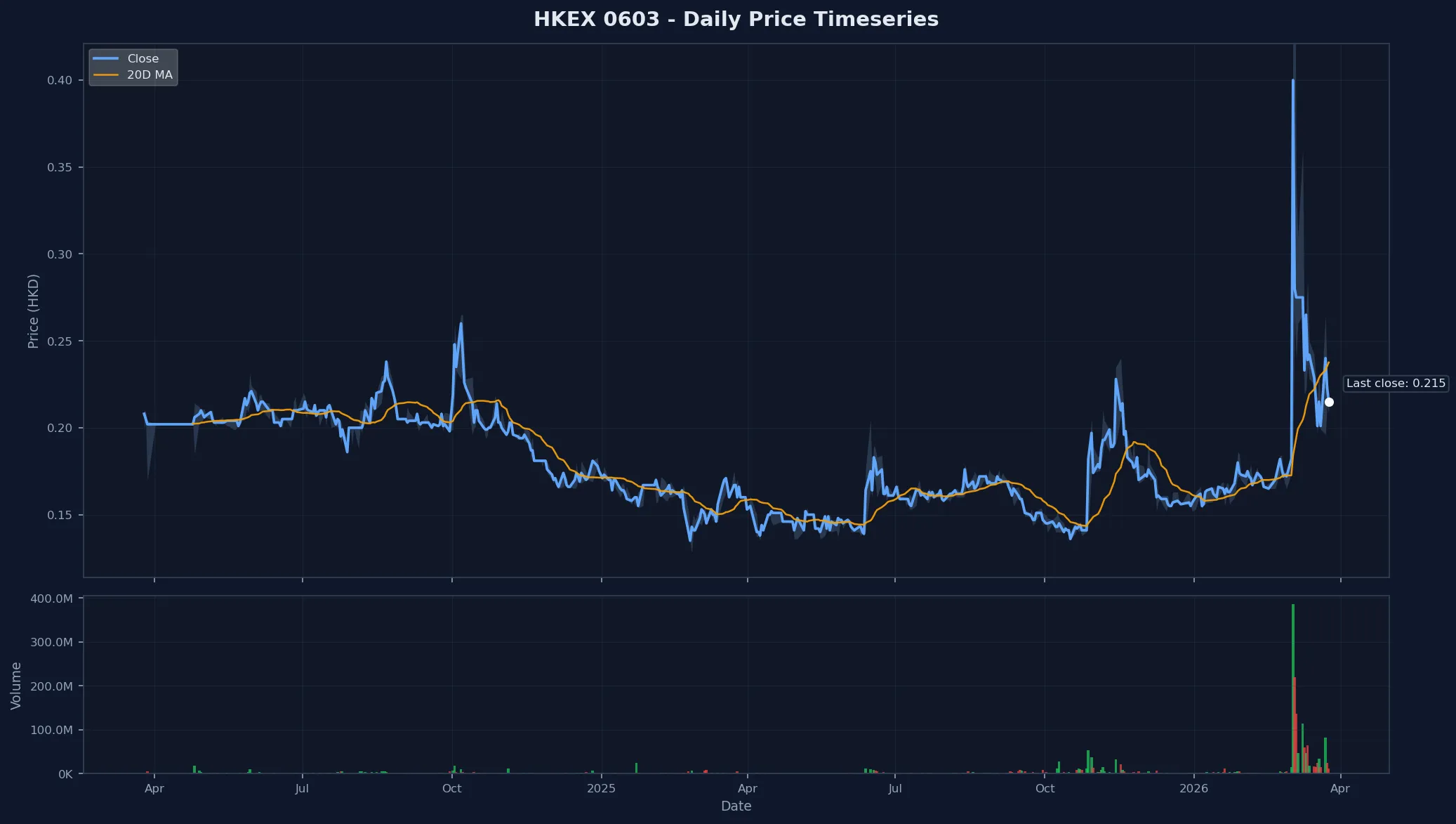 HKEX 0603 Price Chart