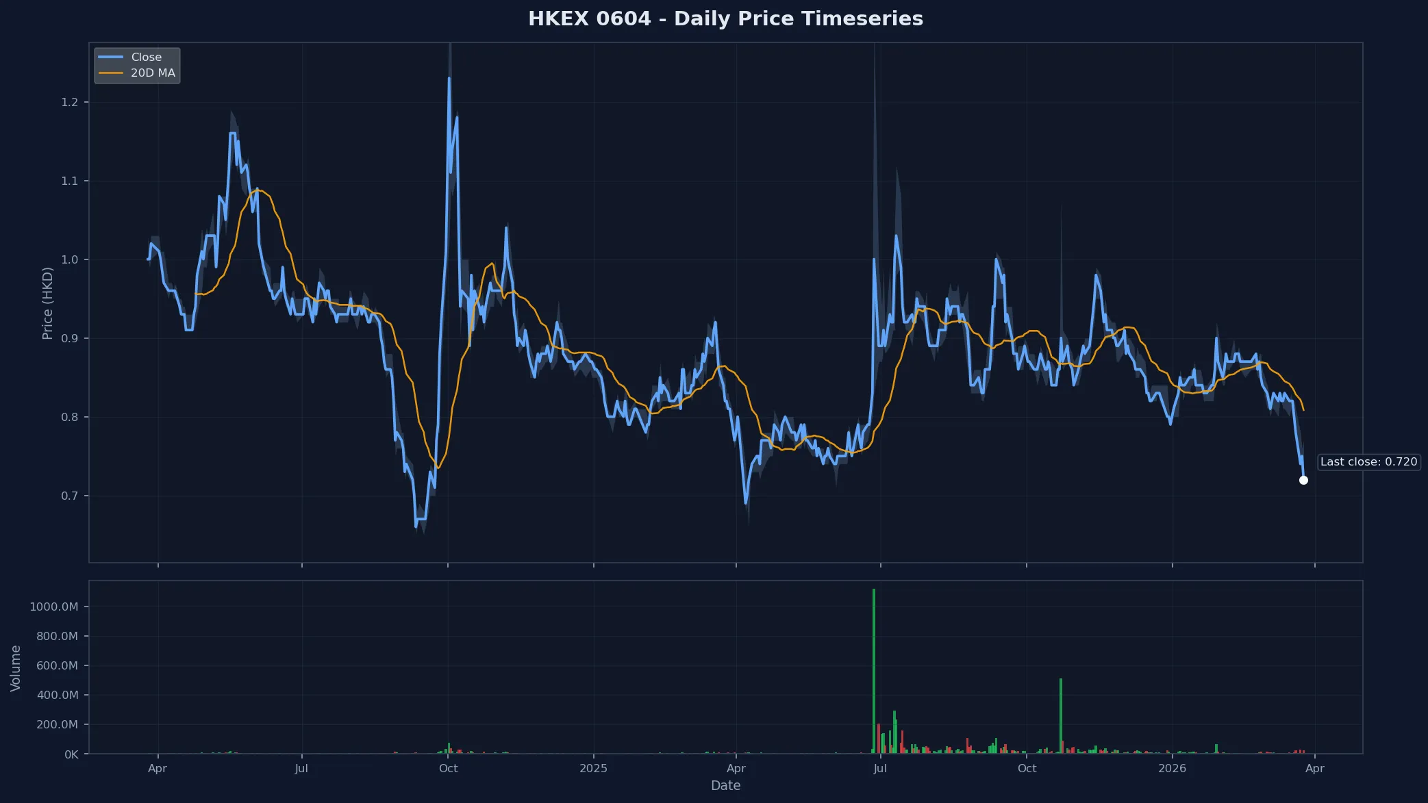 HKEX 0604 Price Chart