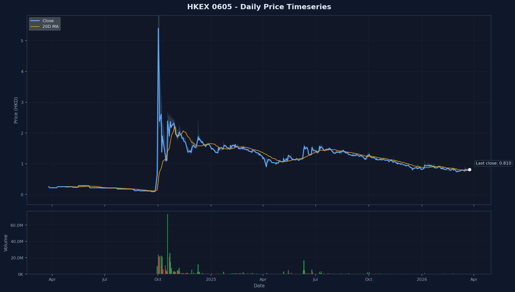 HKEX 0605 Price Chart