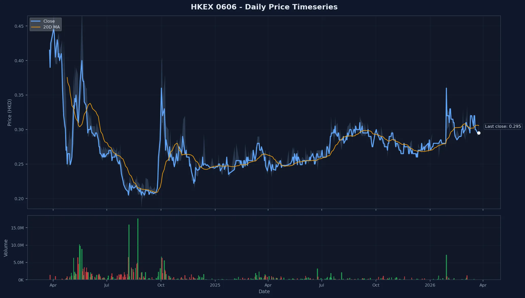 HKEX 0606 Price Chart