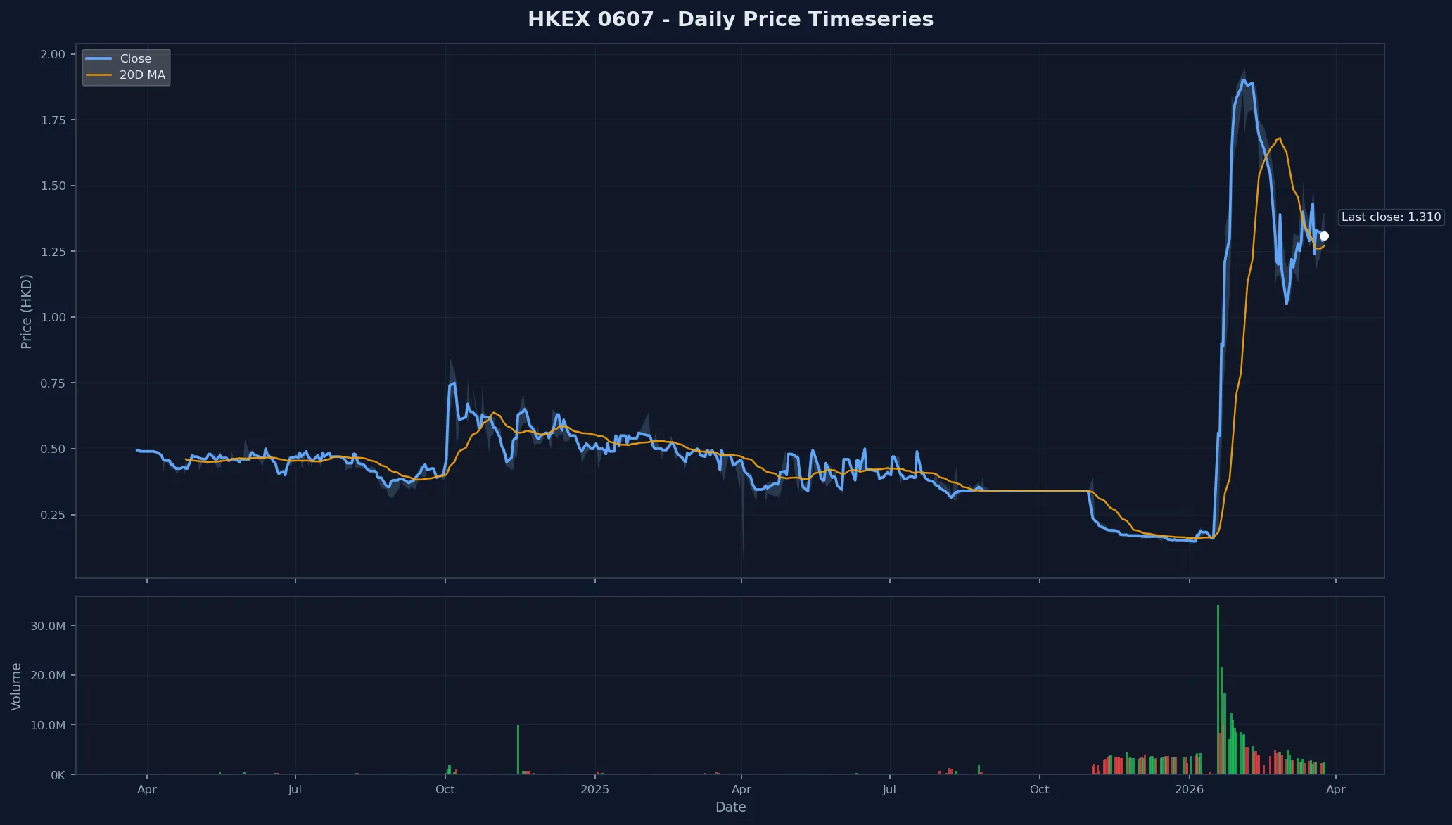 HKEX 0607 Price Chart