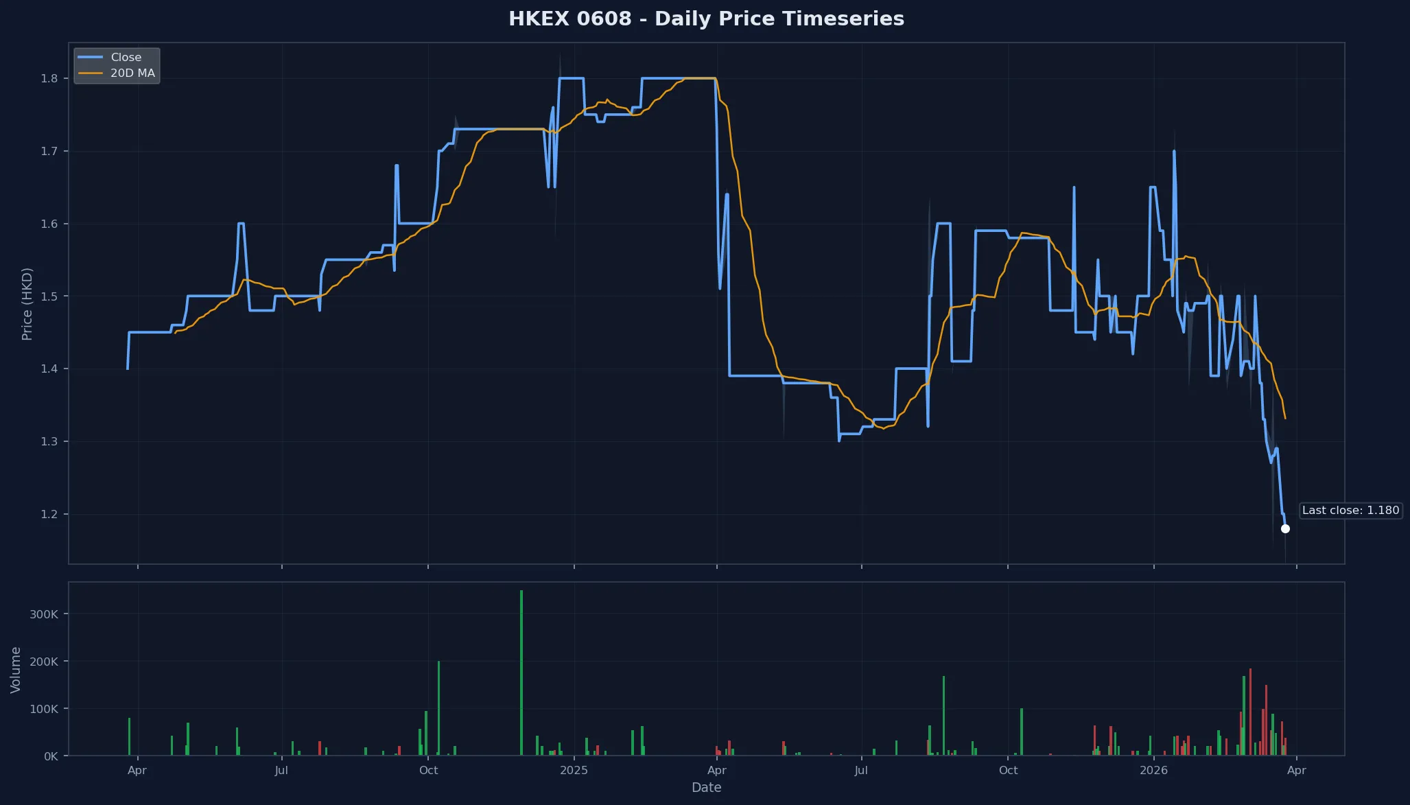 HKEX 0608 Price Chart