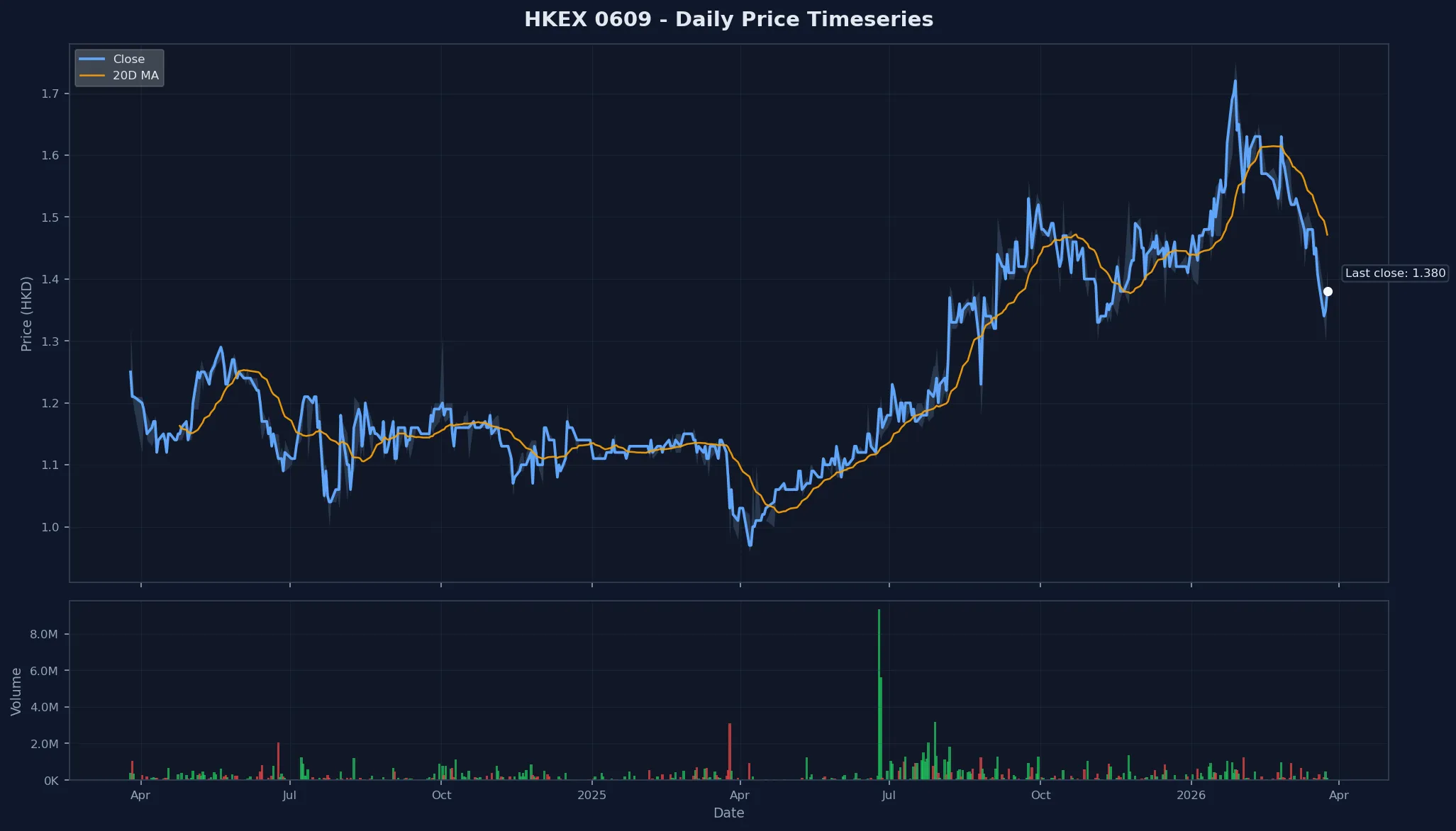 HKEX 0609 Price Chart