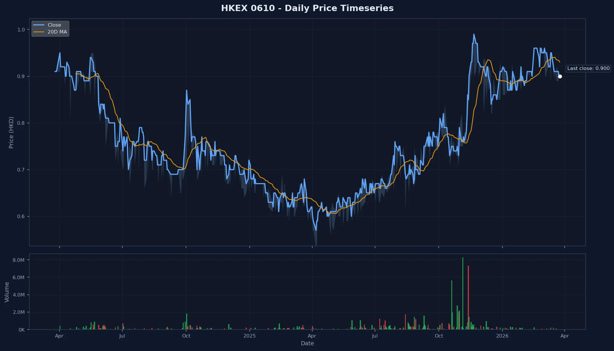 HKEX 0610 Price Chart