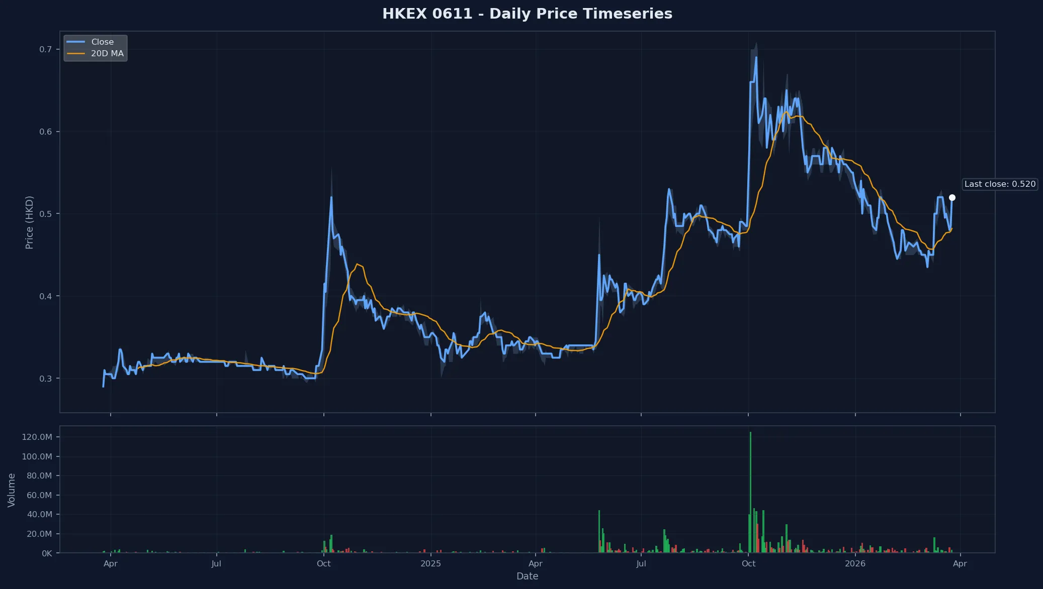 HKEX 0611 Price Chart