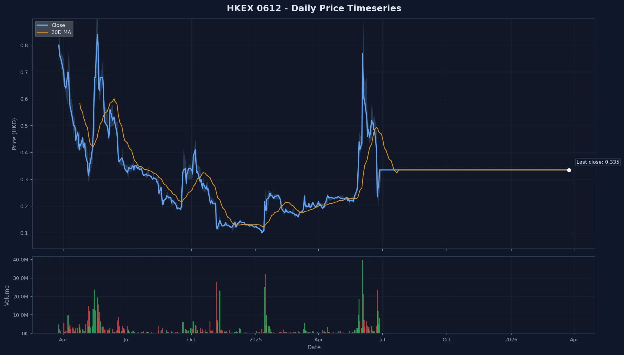 HKEX 0612 Price Chart