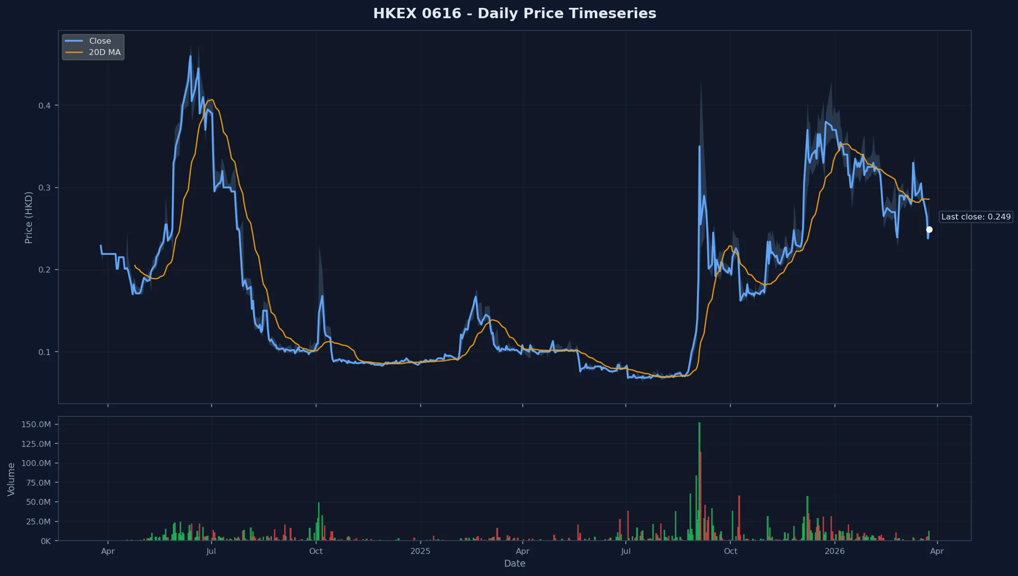 HKEX 0616 Price Chart