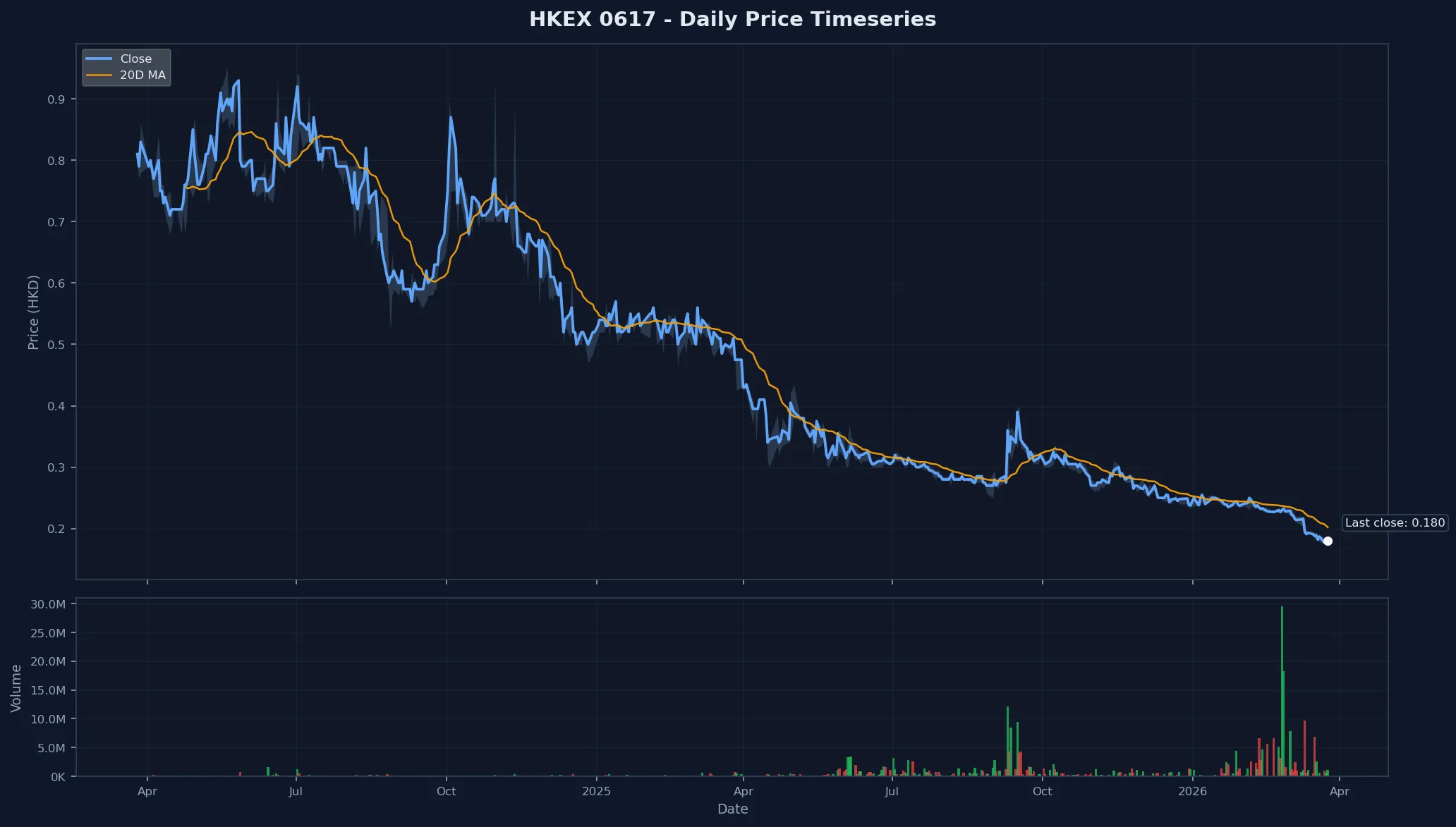 HKEX 0617 Price Chart