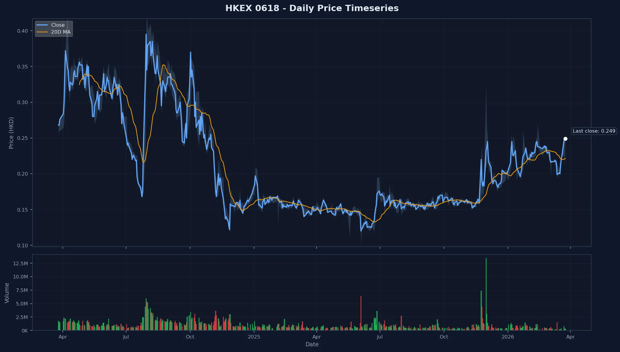 HKEX 0618 Price Chart