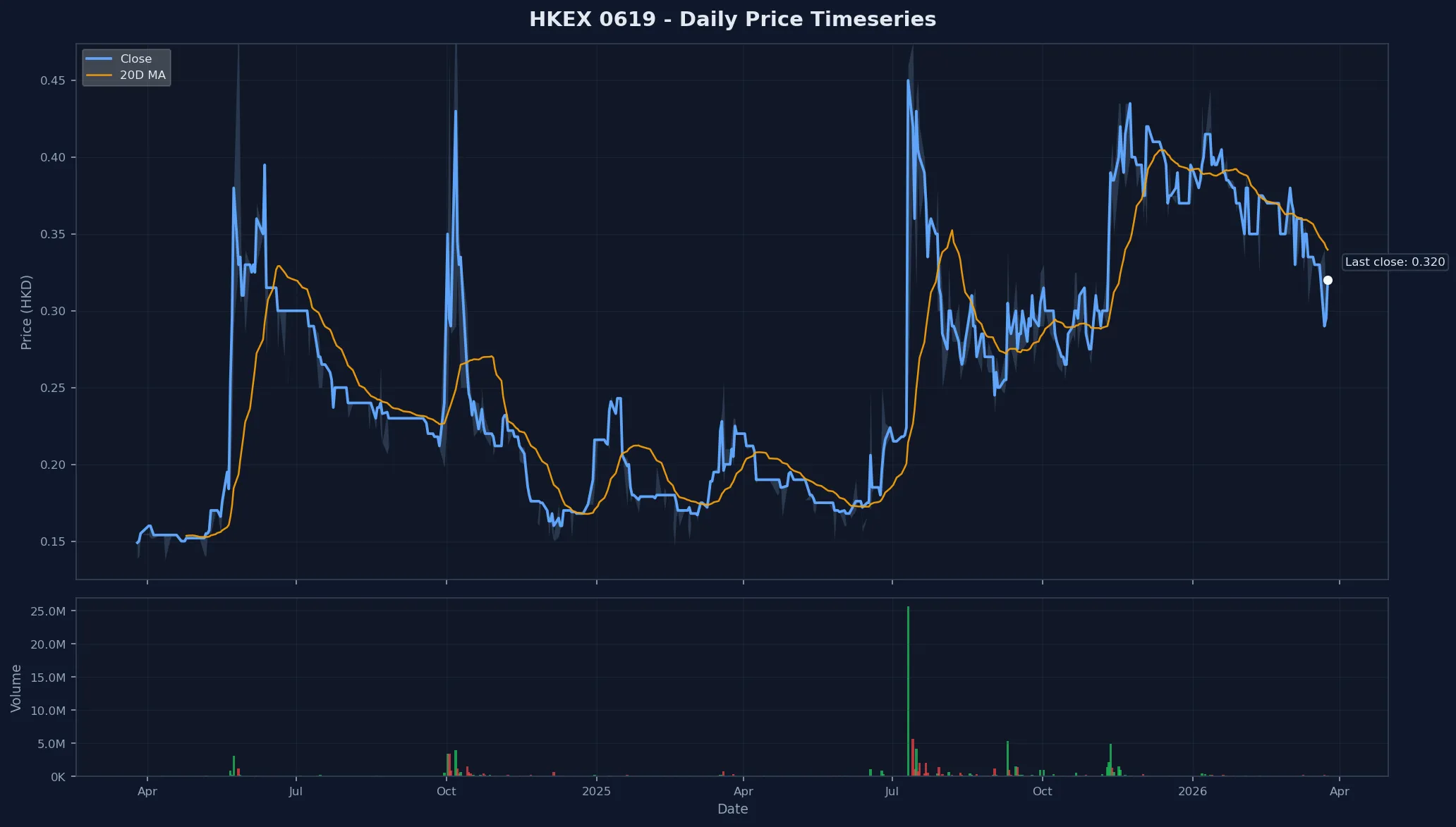 HKEX 0619 Price Chart