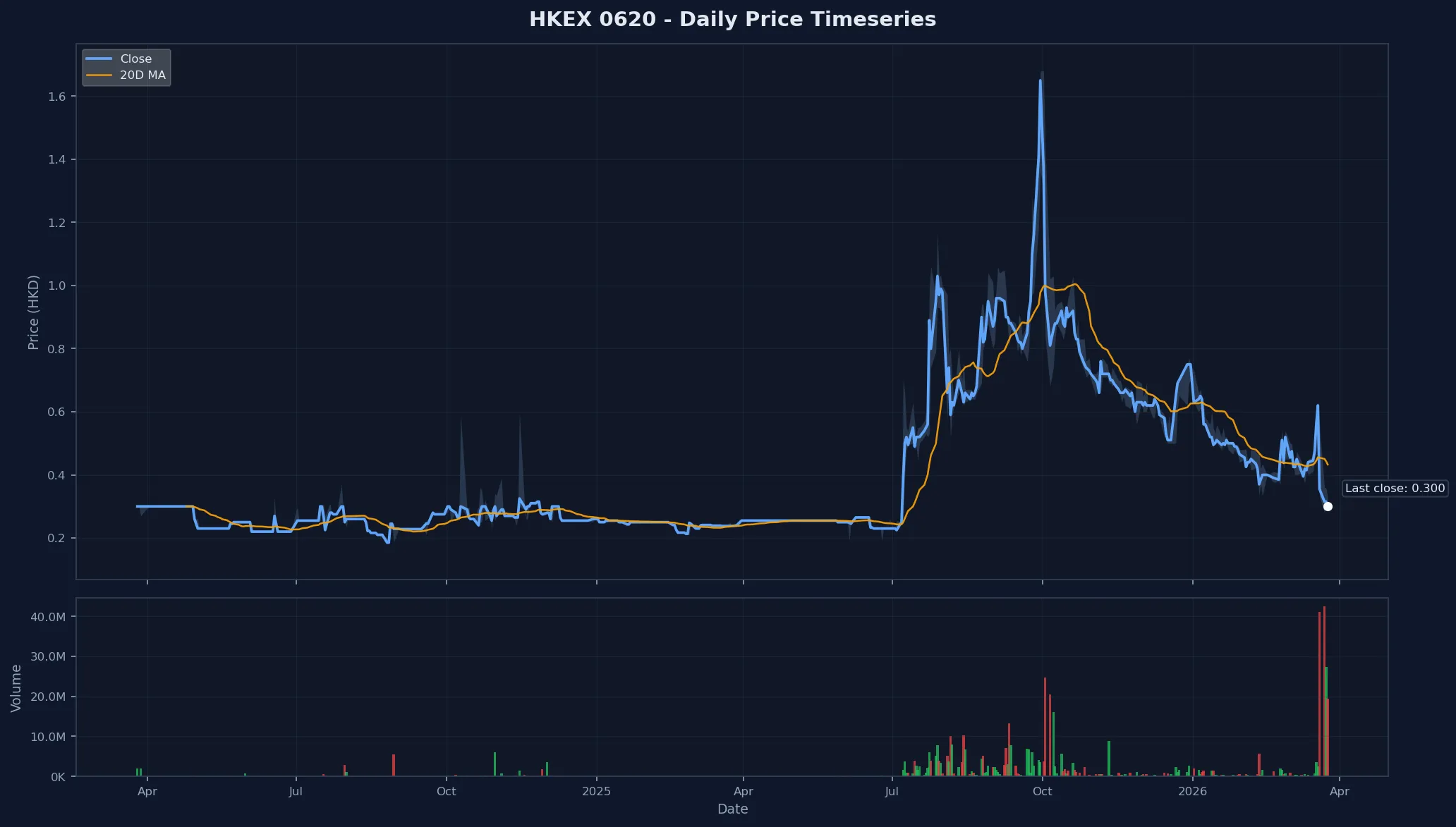 HKEX 0620 Price Chart