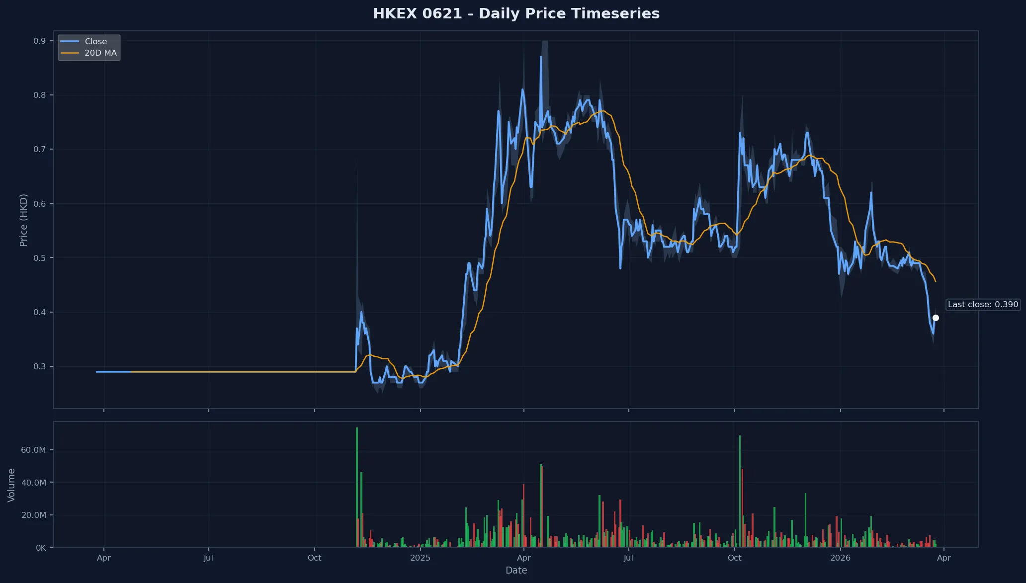 HKEX 0621 Price Chart
