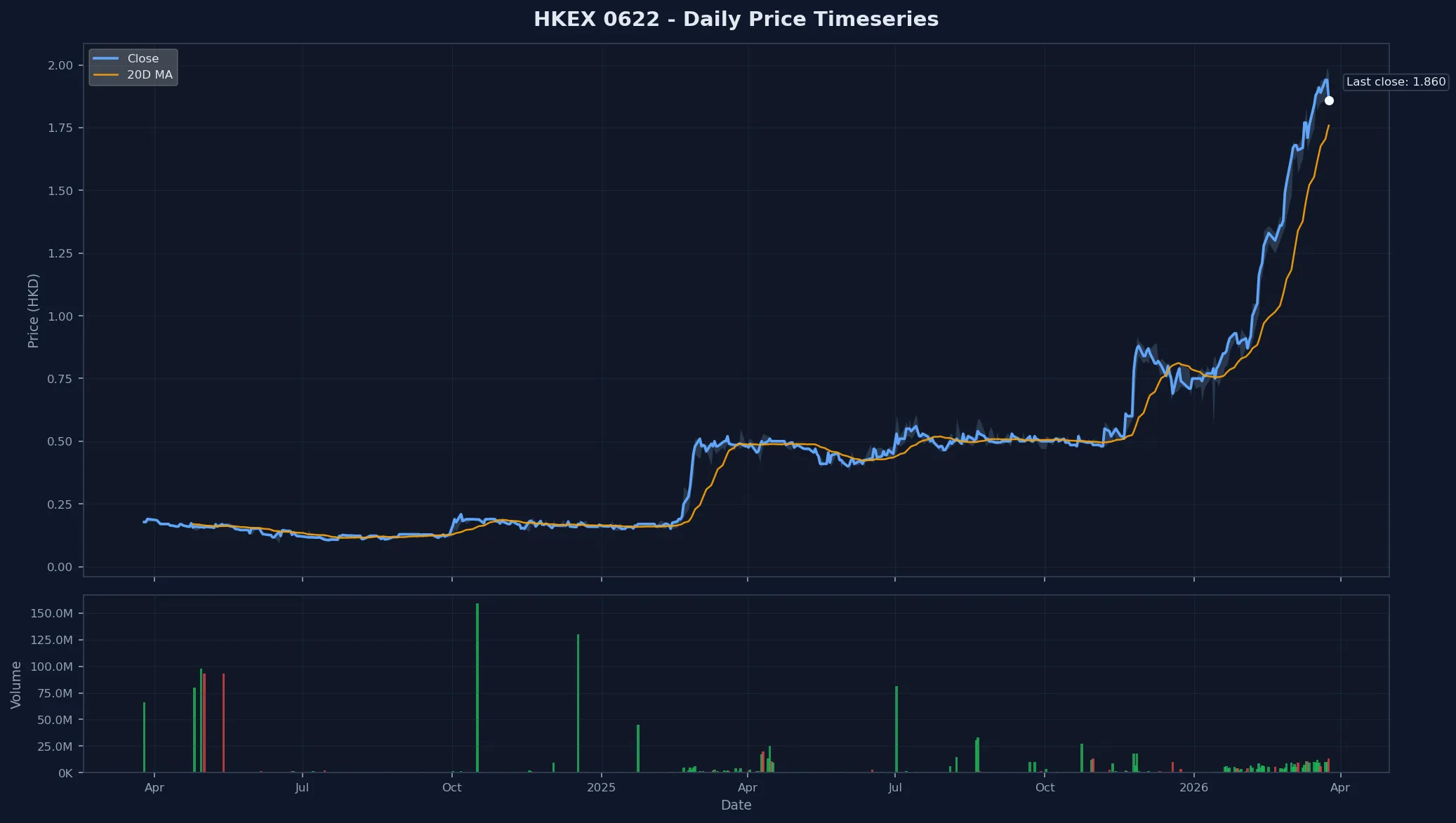 HKEX 0622 Price Chart