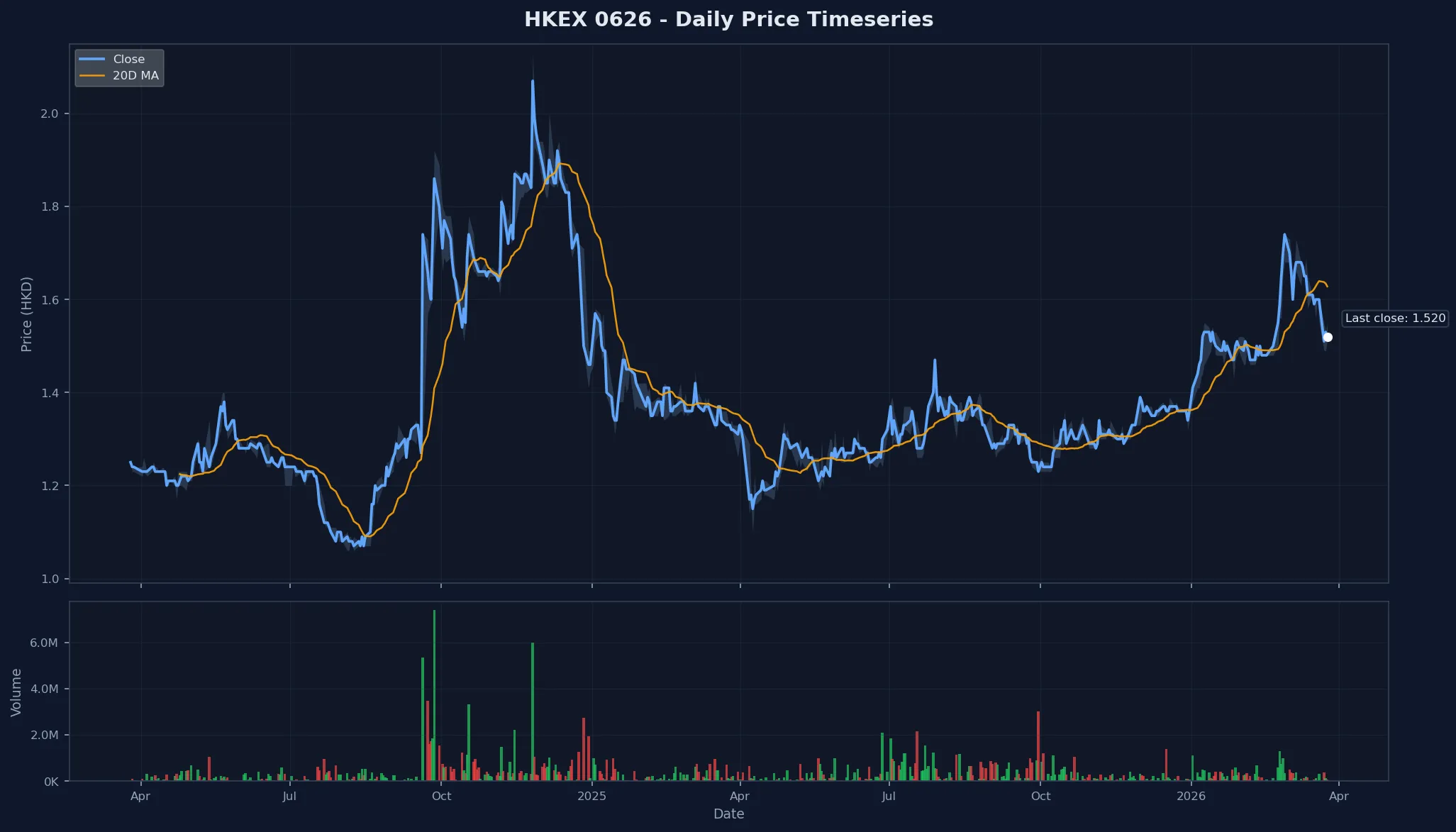 HKEX 0626 Price Chart
