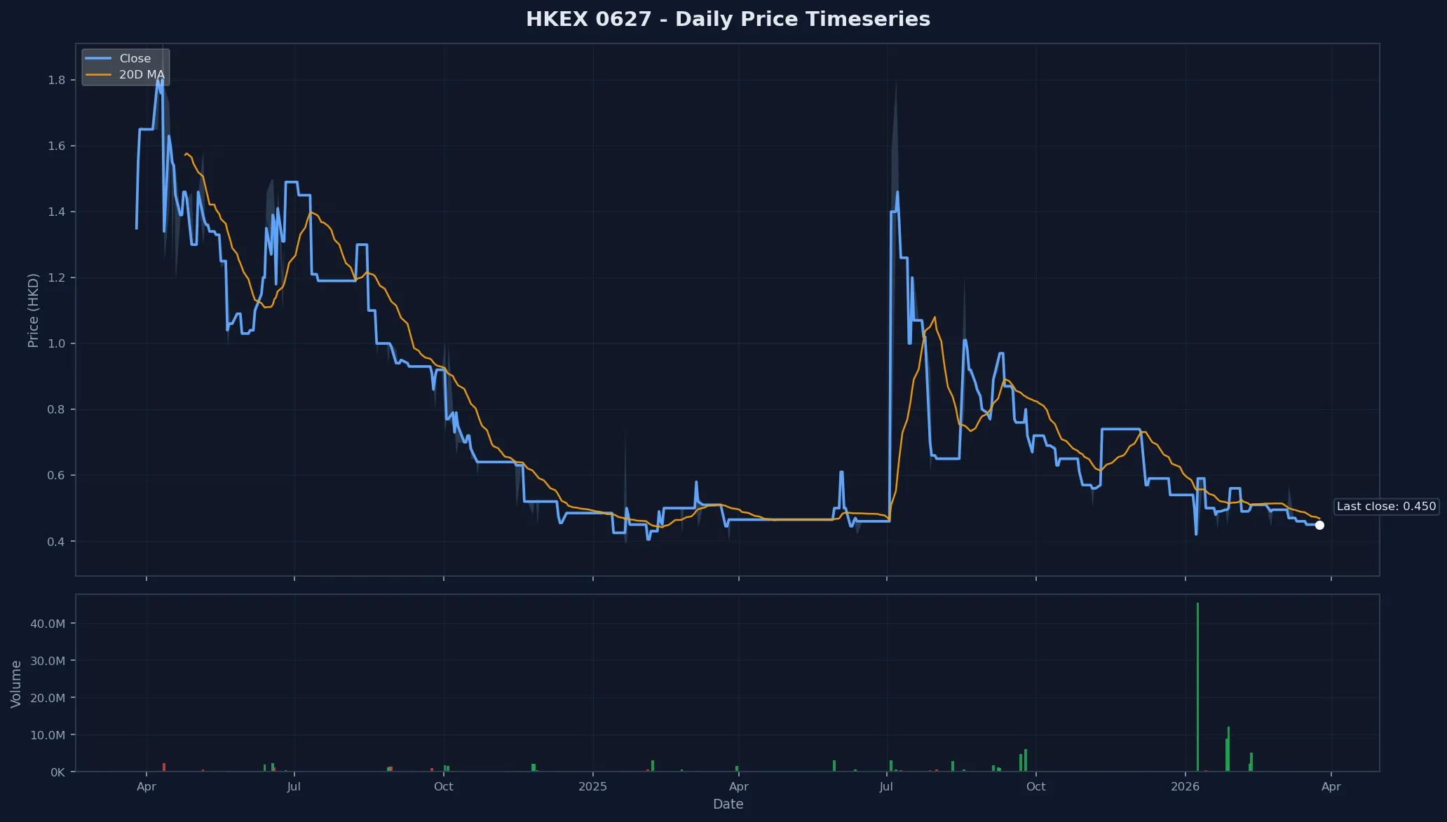 HKEX 0627 Price Chart
