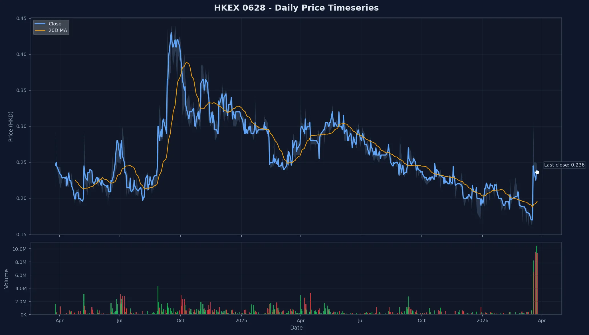 HKEX 0628 Price Chart