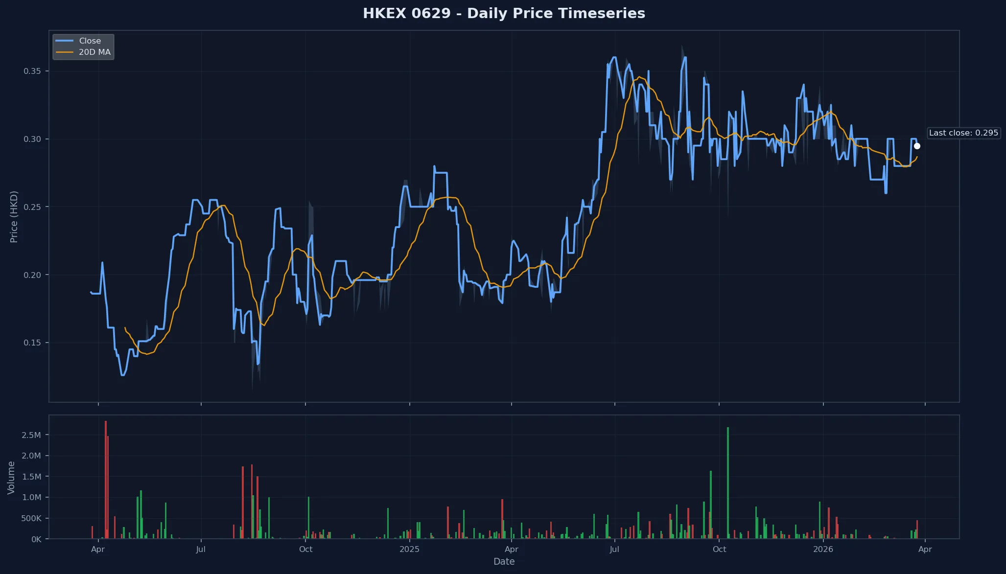HKEX 0629 Price Chart