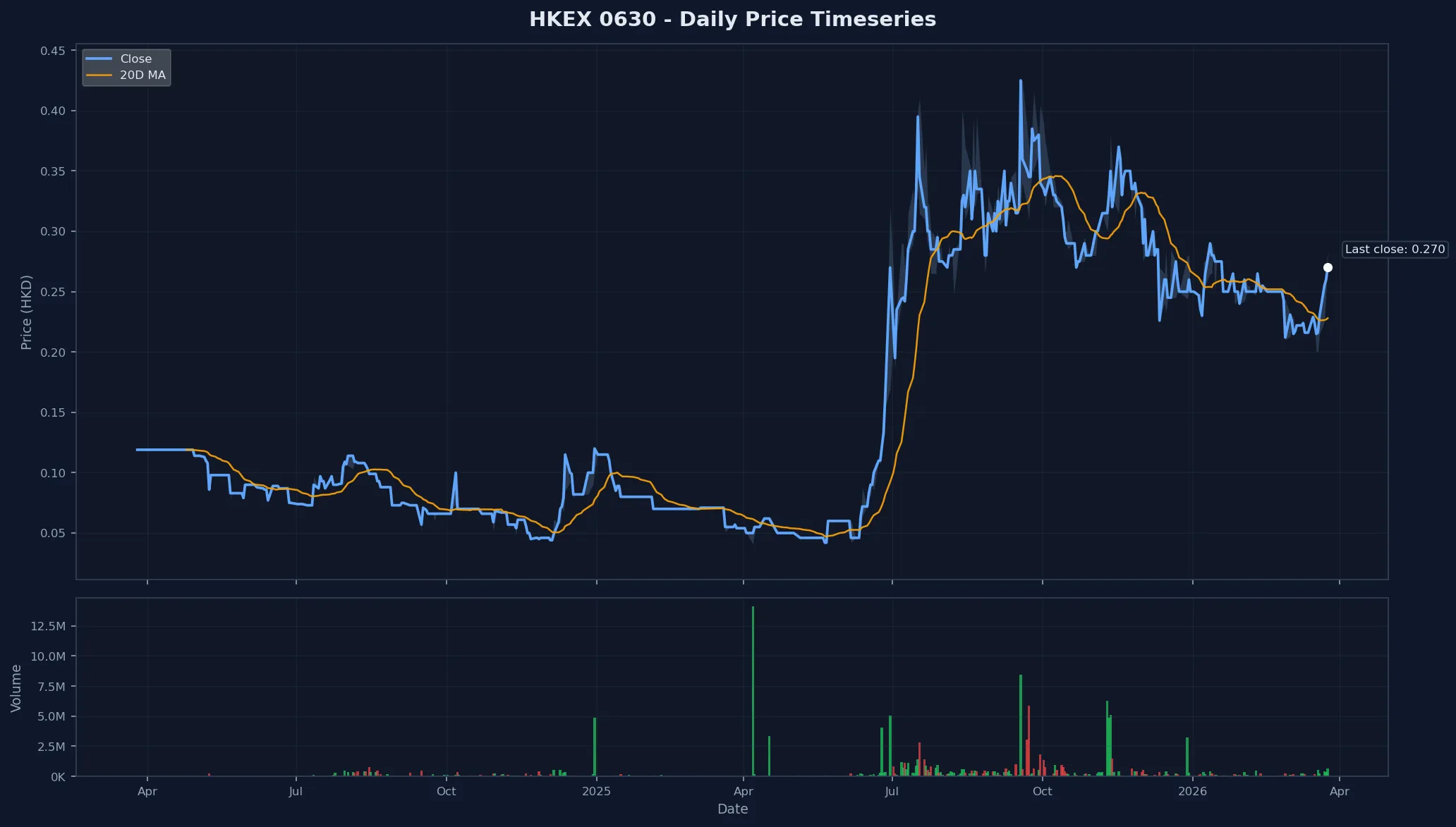 HKEX 0630 Price Chart