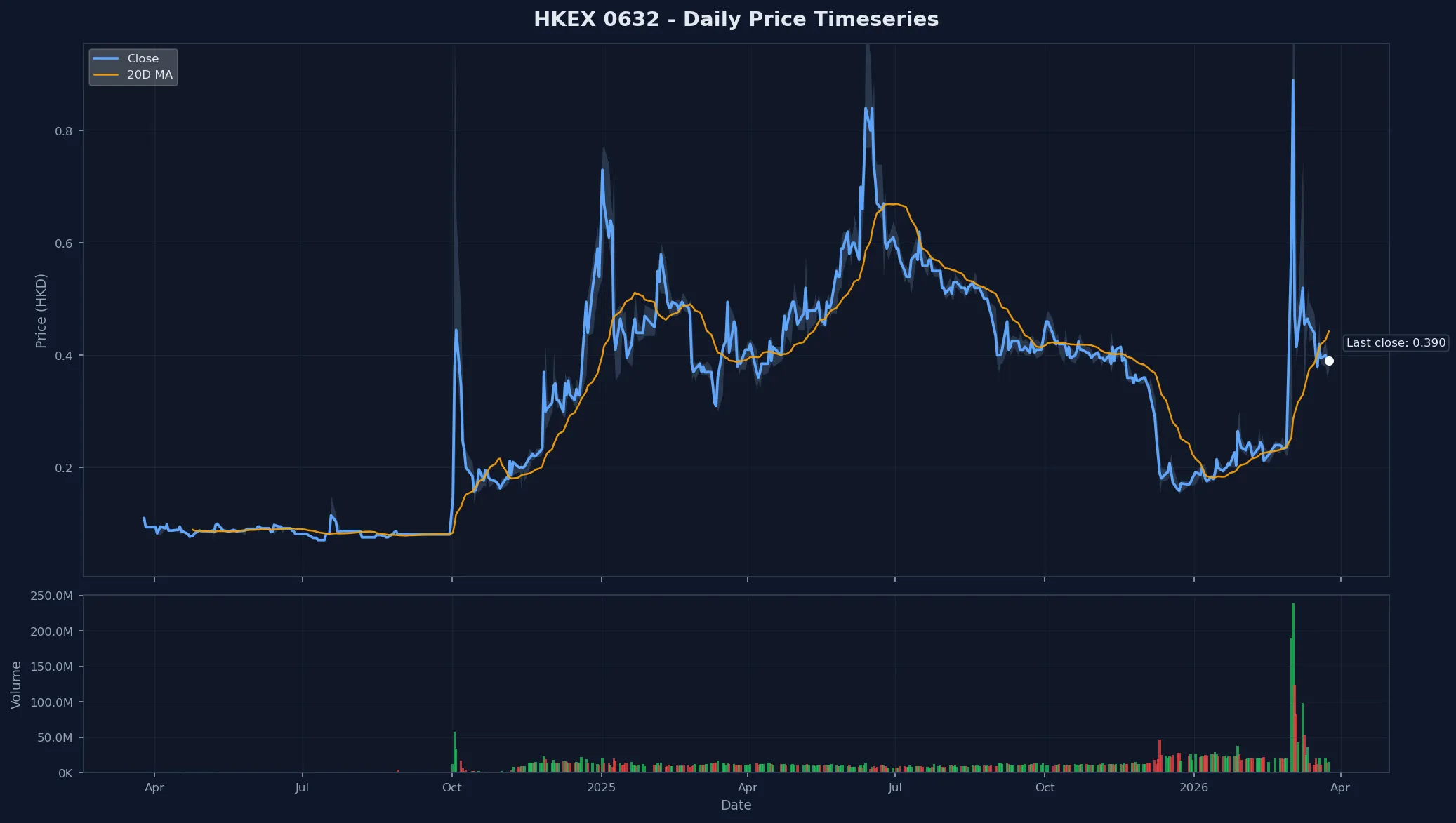 HKEX 0632 Price Chart