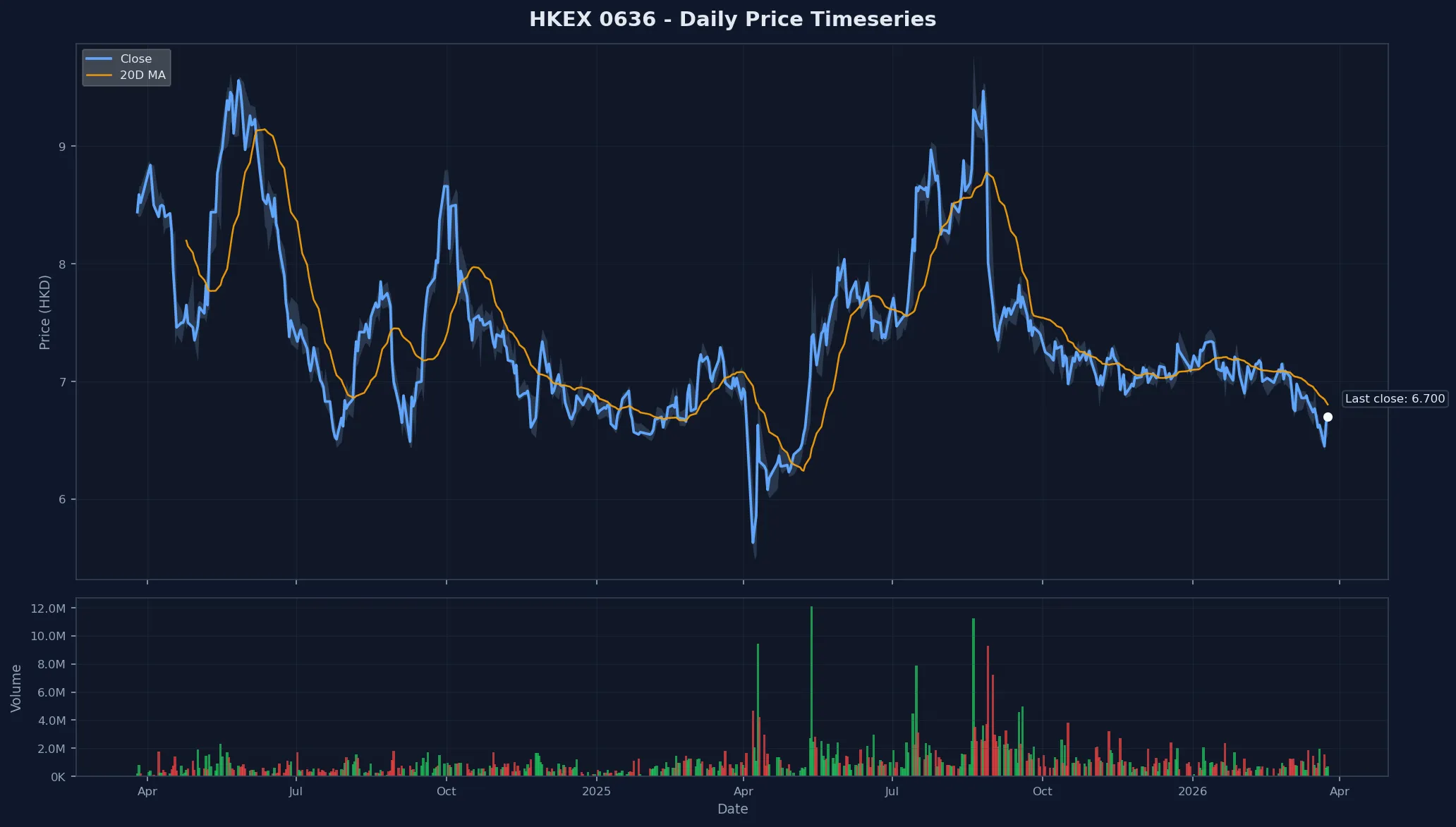 HKEX 0636 Price Chart