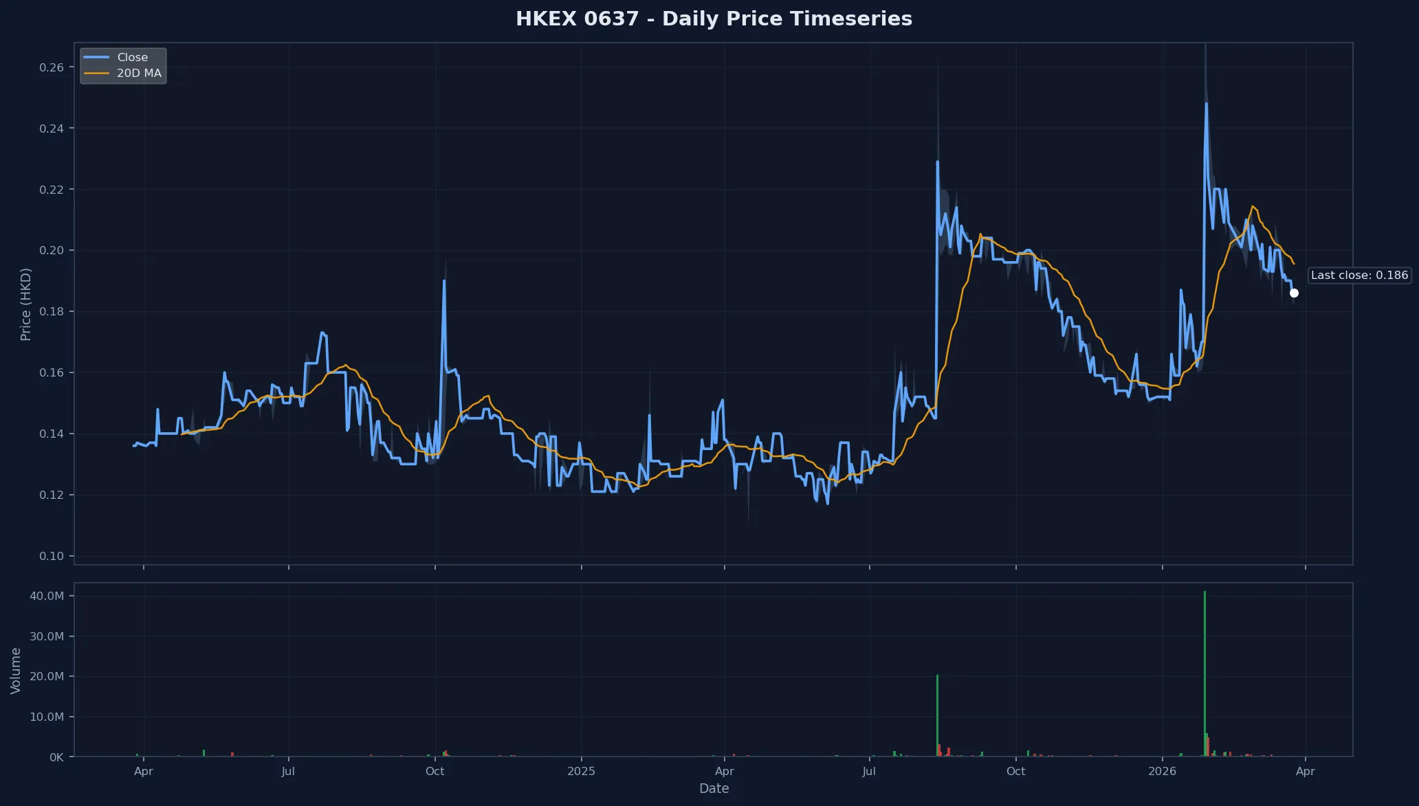 HKEX 0637 Price Chart
