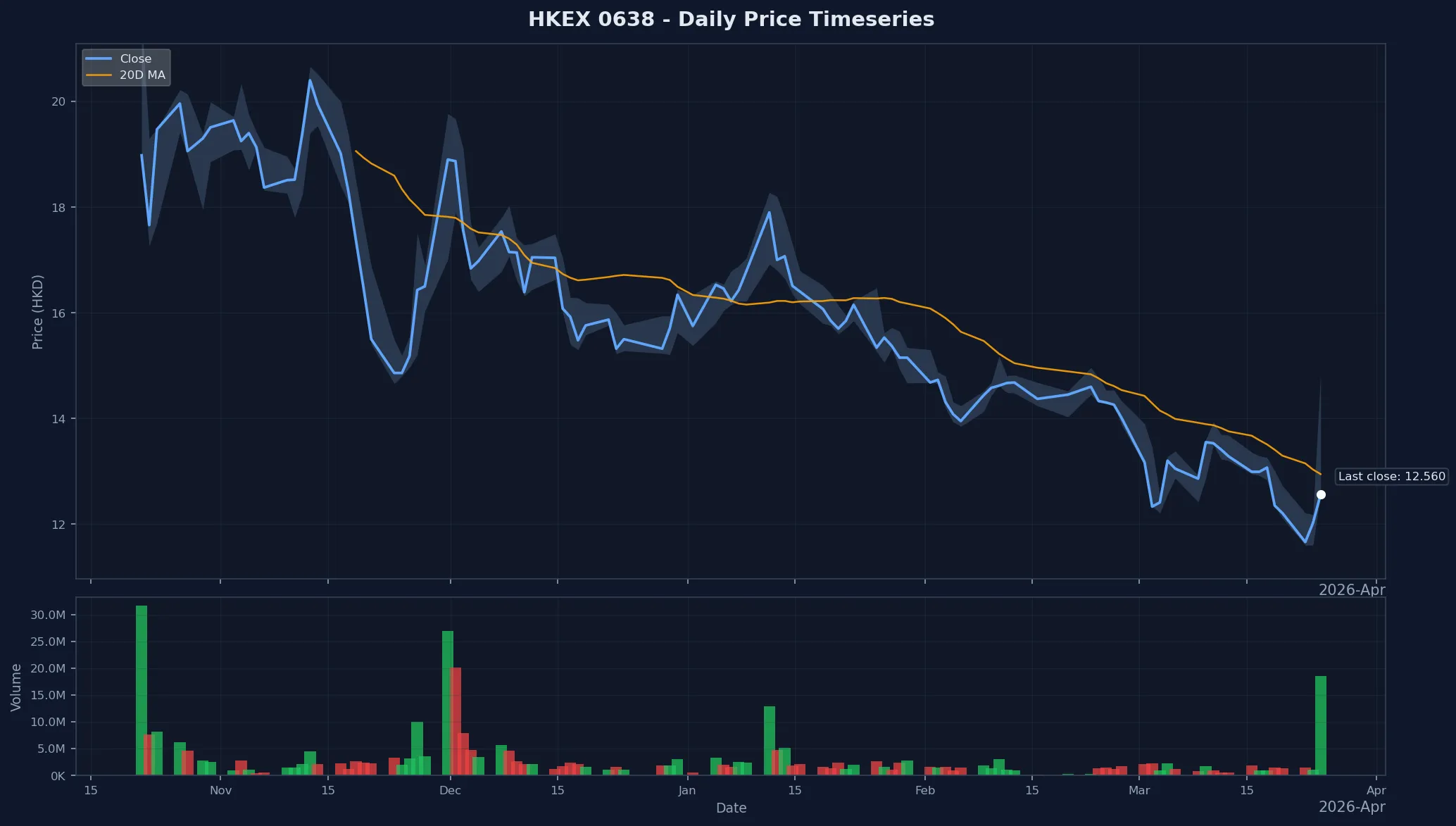 HKEX 0638 Price Chart