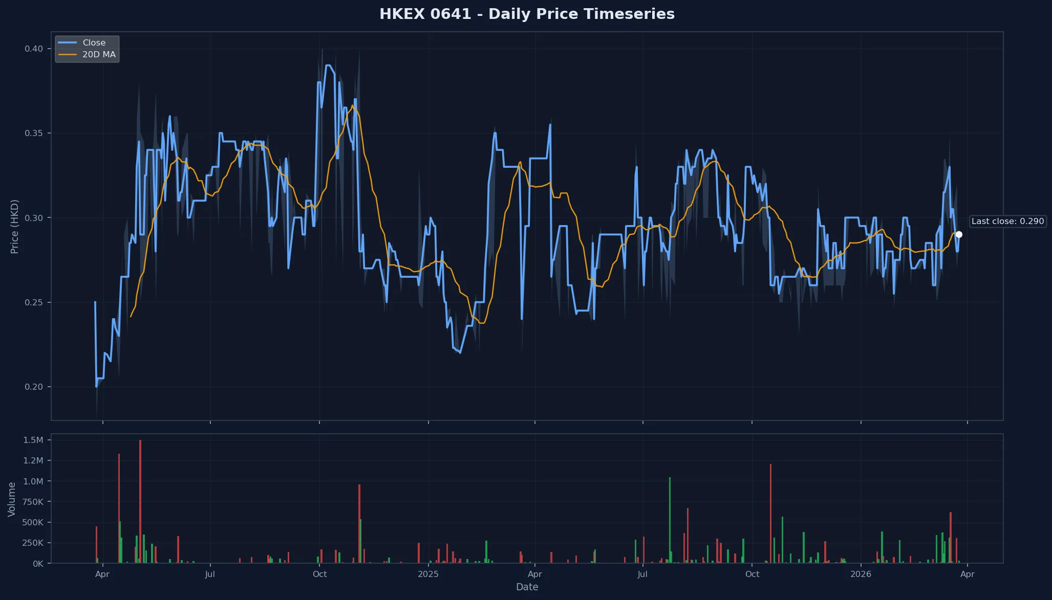 HKEX 0641 Price Chart