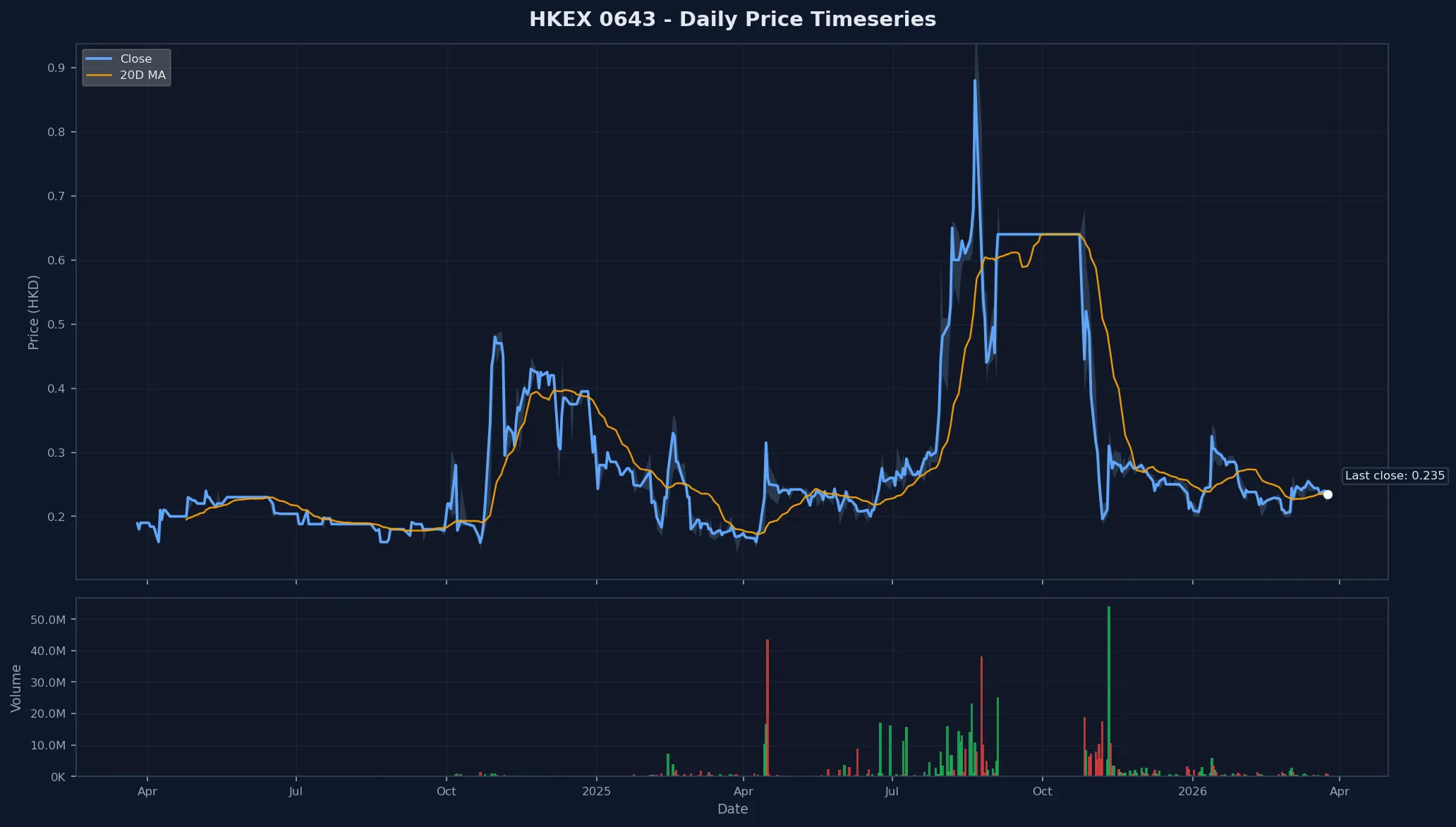 HKEX 0643 Price Chart