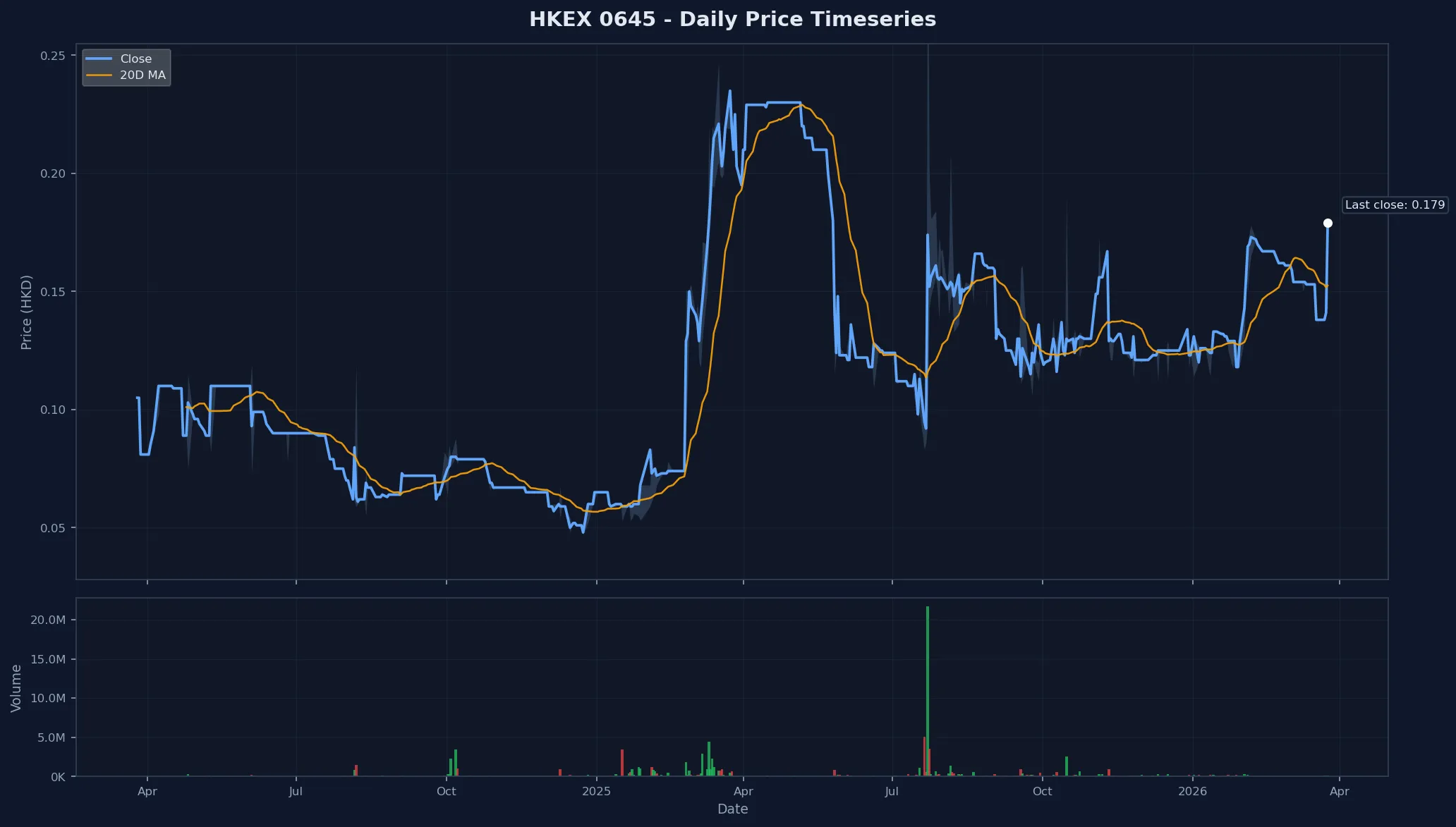 HKEX 0645 Price Chart