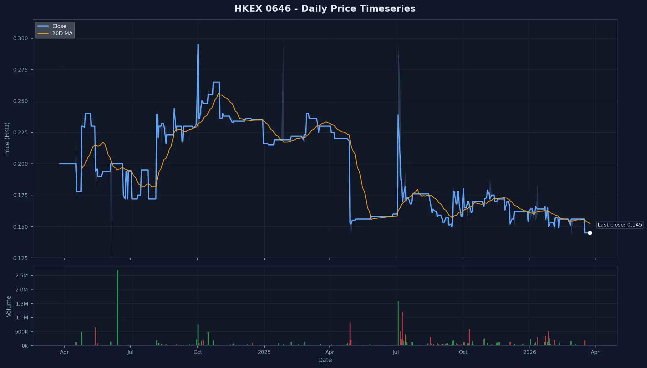 HKEX 0646 Price Chart
