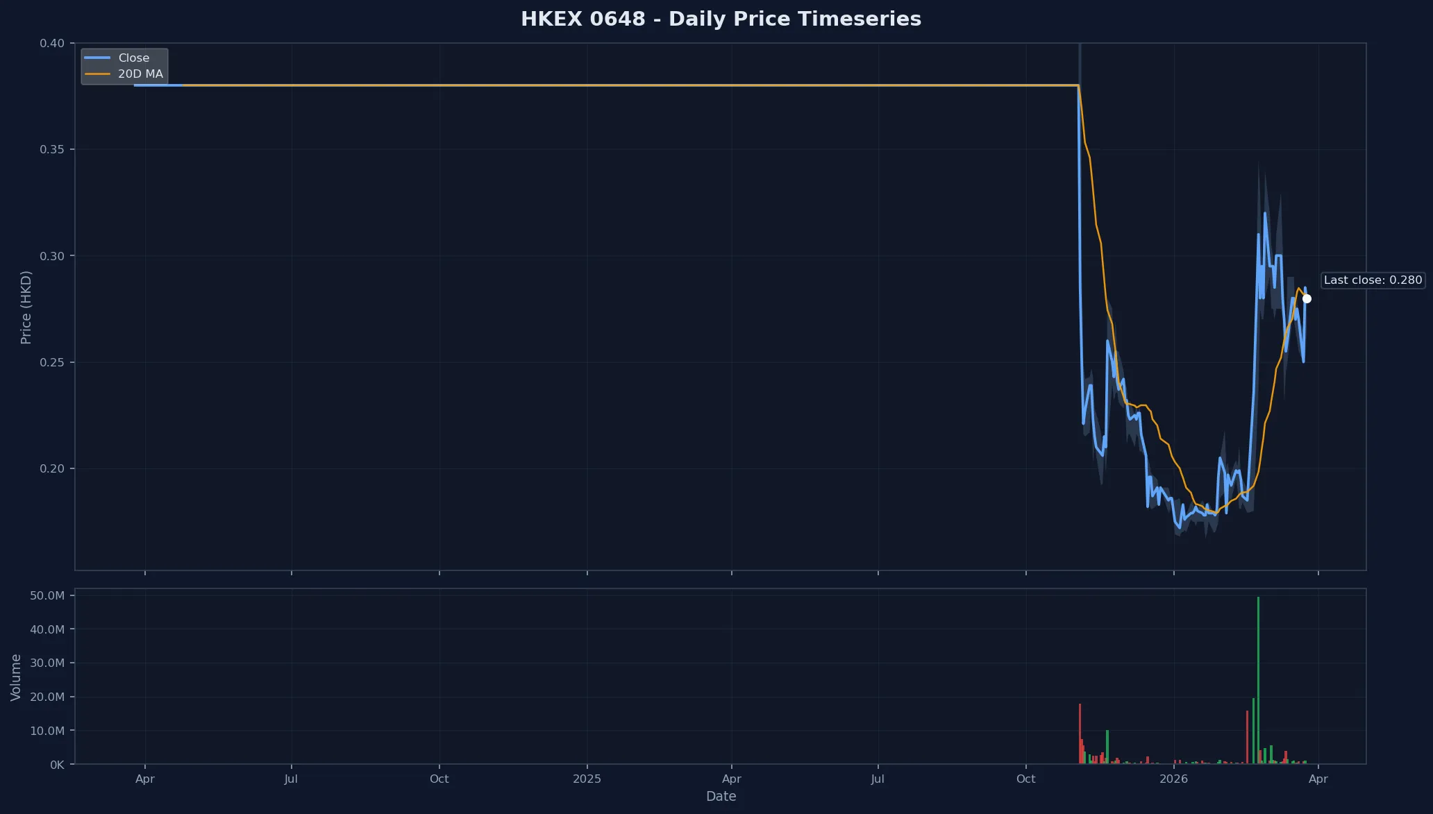 HKEX 0648 Price Chart